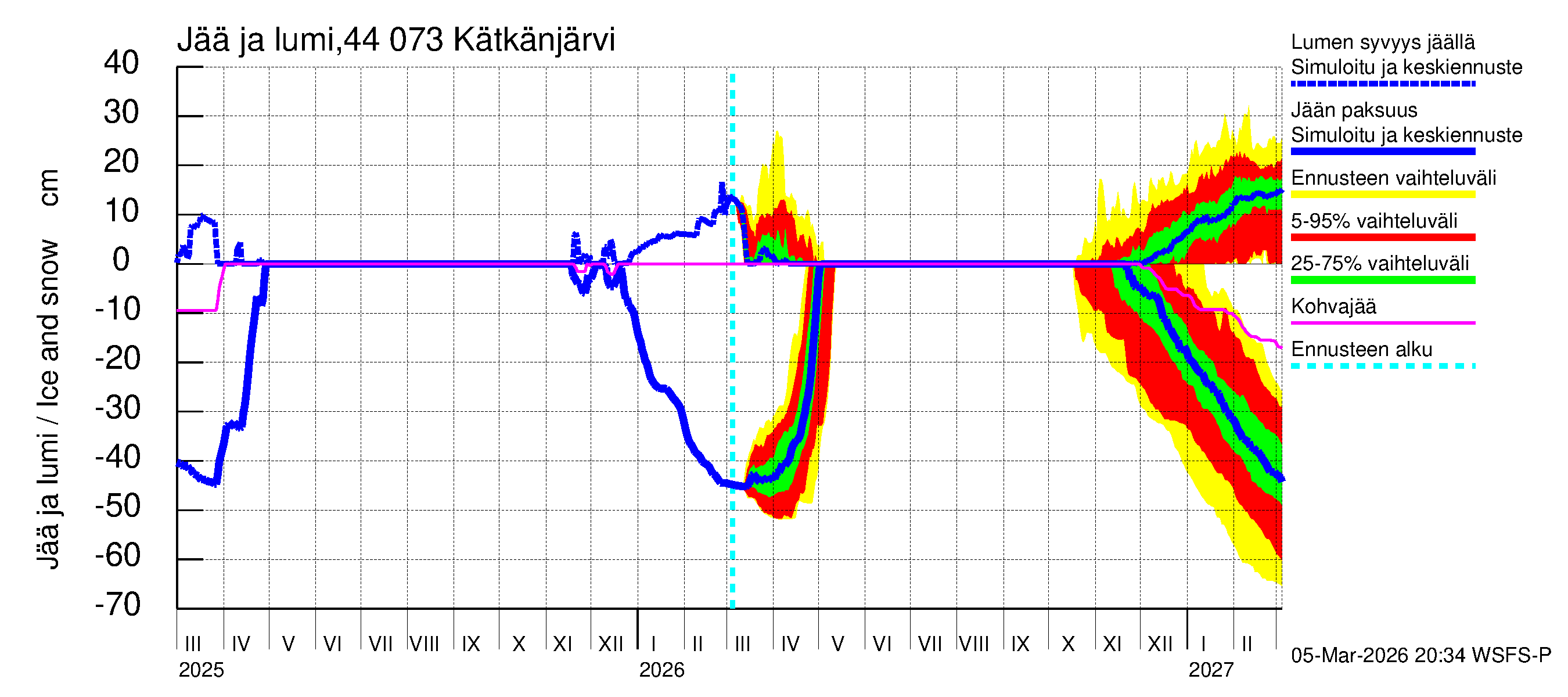 Lapuanjoen vesistöalue - Kätkänjärvi: Jään paksuus