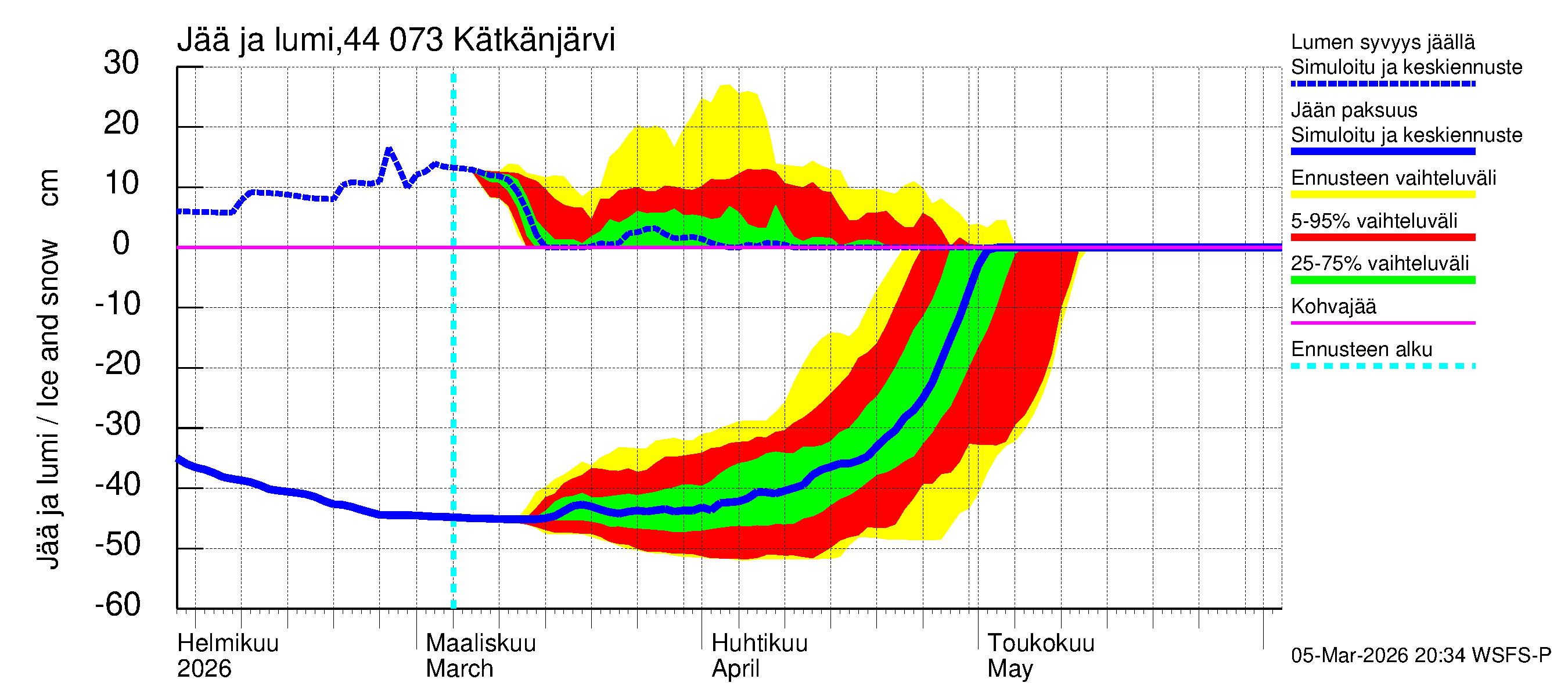 Lapuanjoen vesistöalue - Kätkänjärvi: Jään paksuus