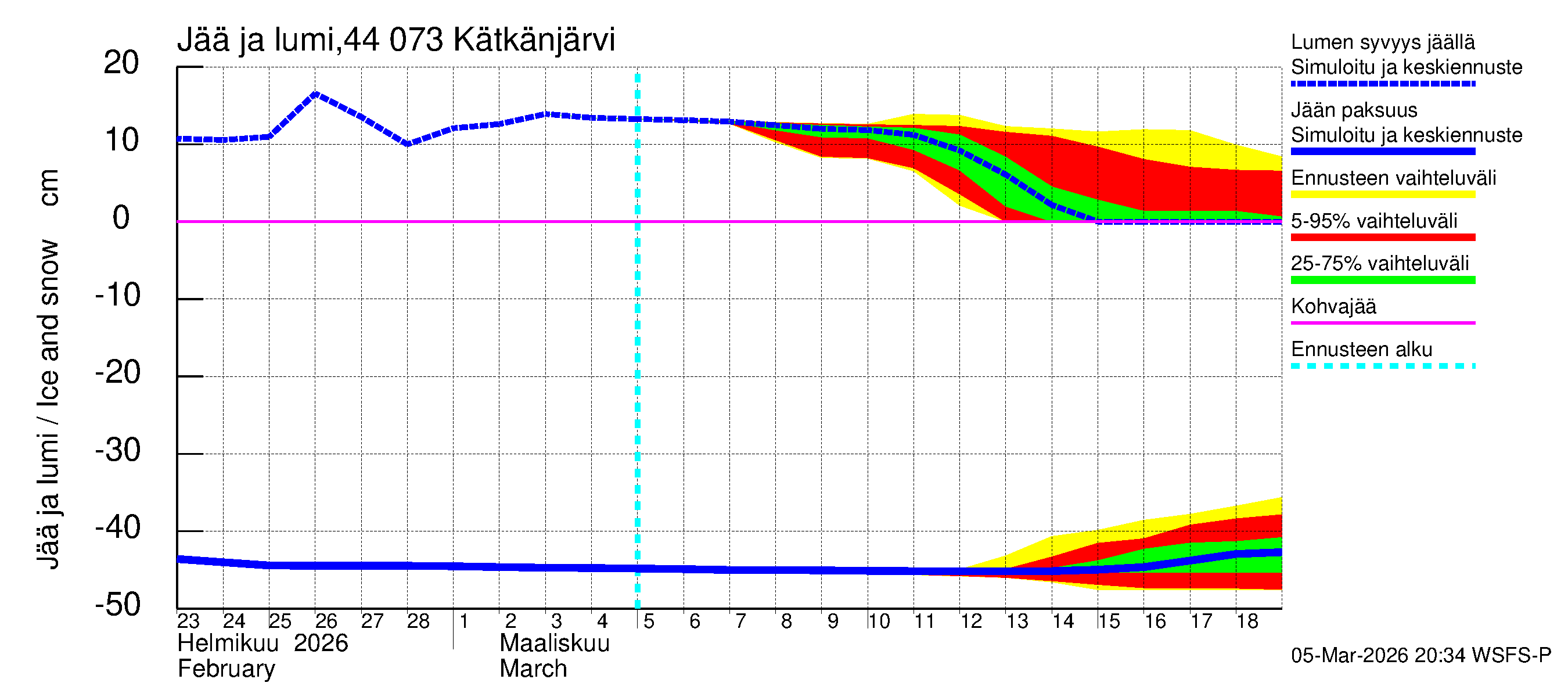Lapuanjoen vesistöalue - Kätkänjärvi: Jään paksuus