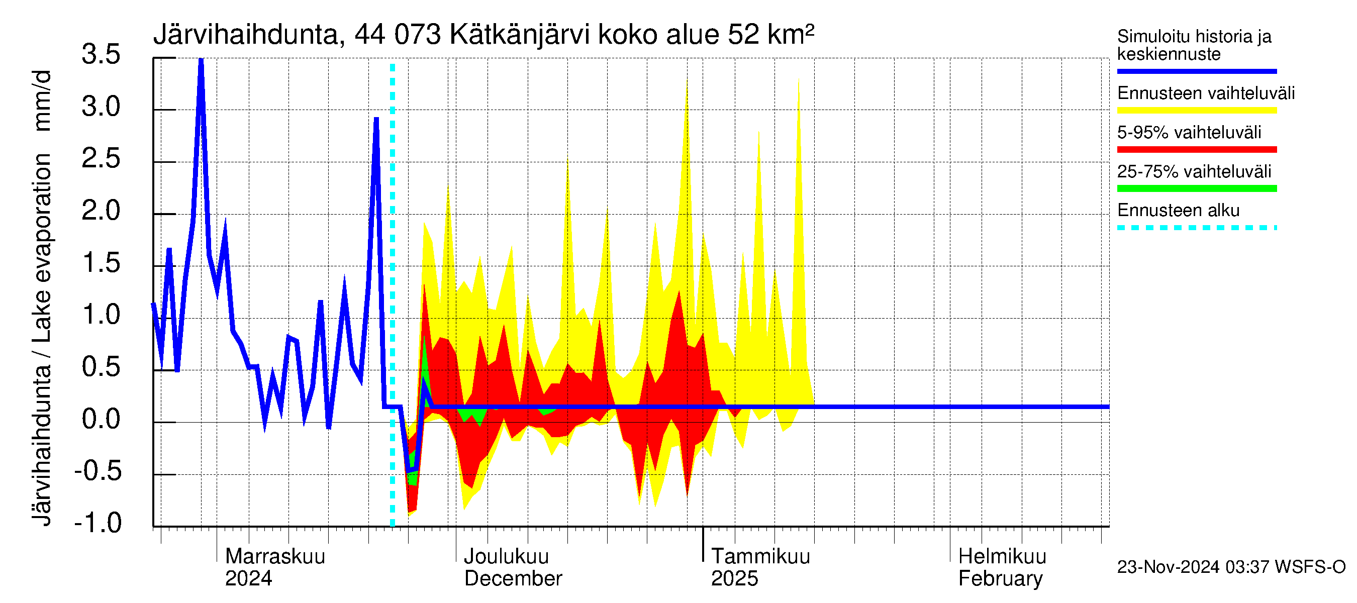 Lapuanjoen vesistöalue - Kätkänjärvi: Järvihaihdunta