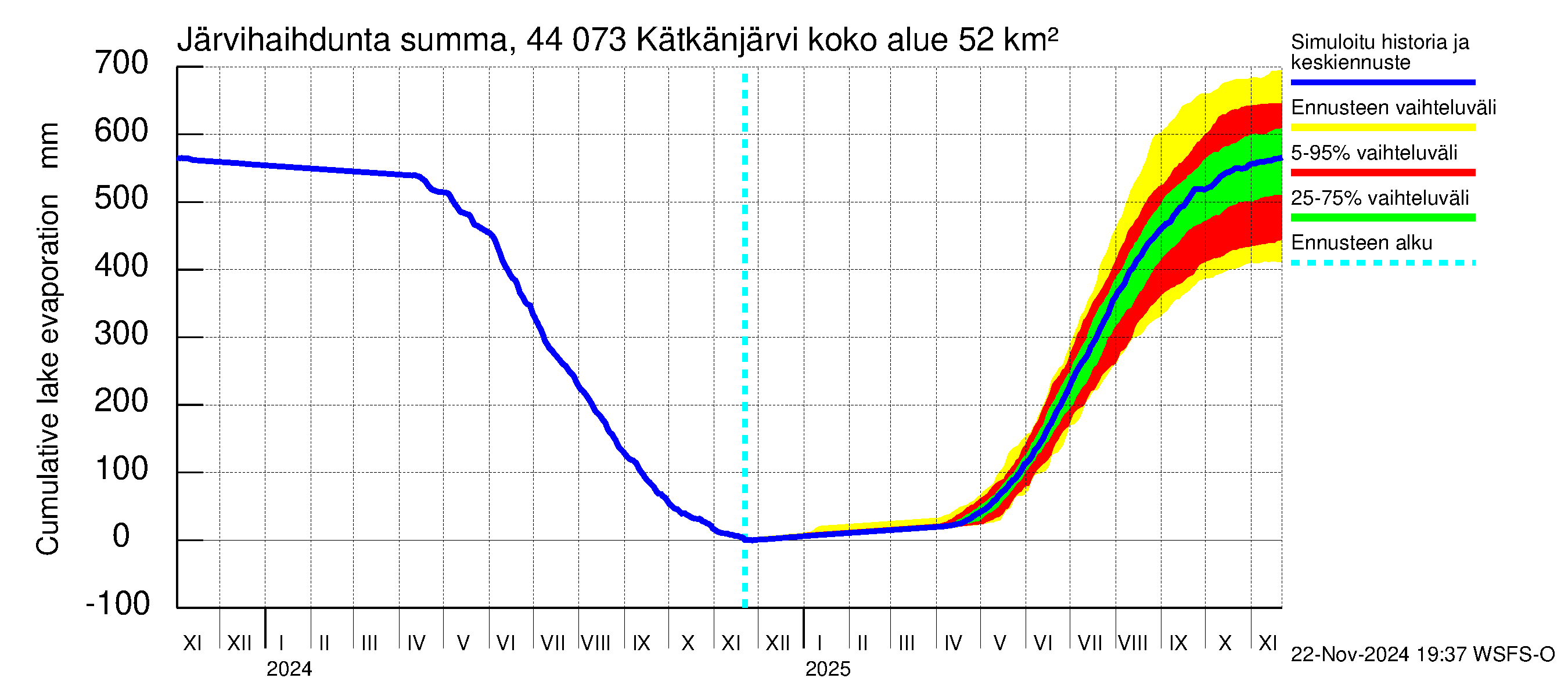 Lapuanjoen vesistöalue - Kätkänjärvi: Järvihaihdunta - summa