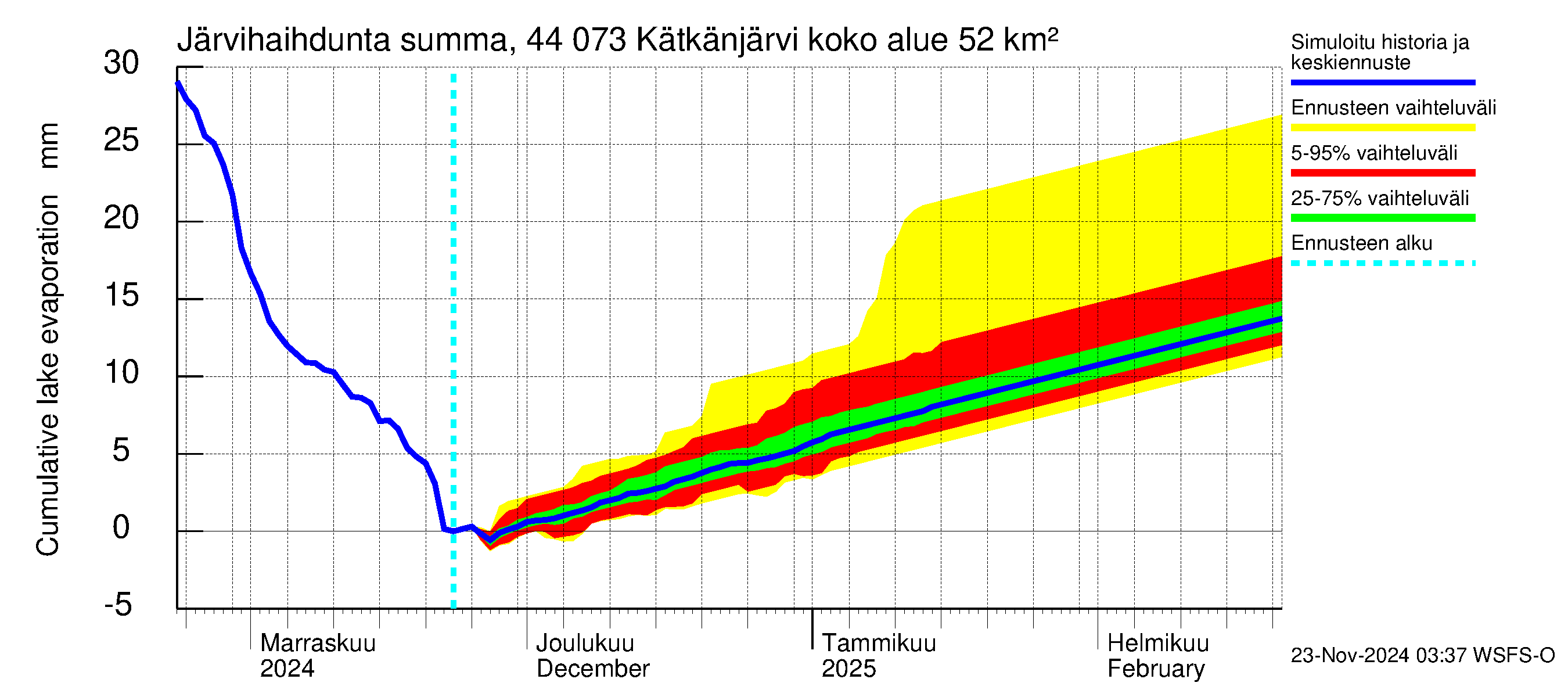 Lapuanjoen vesistöalue - Kätkänjärvi: Järvihaihdunta - summa