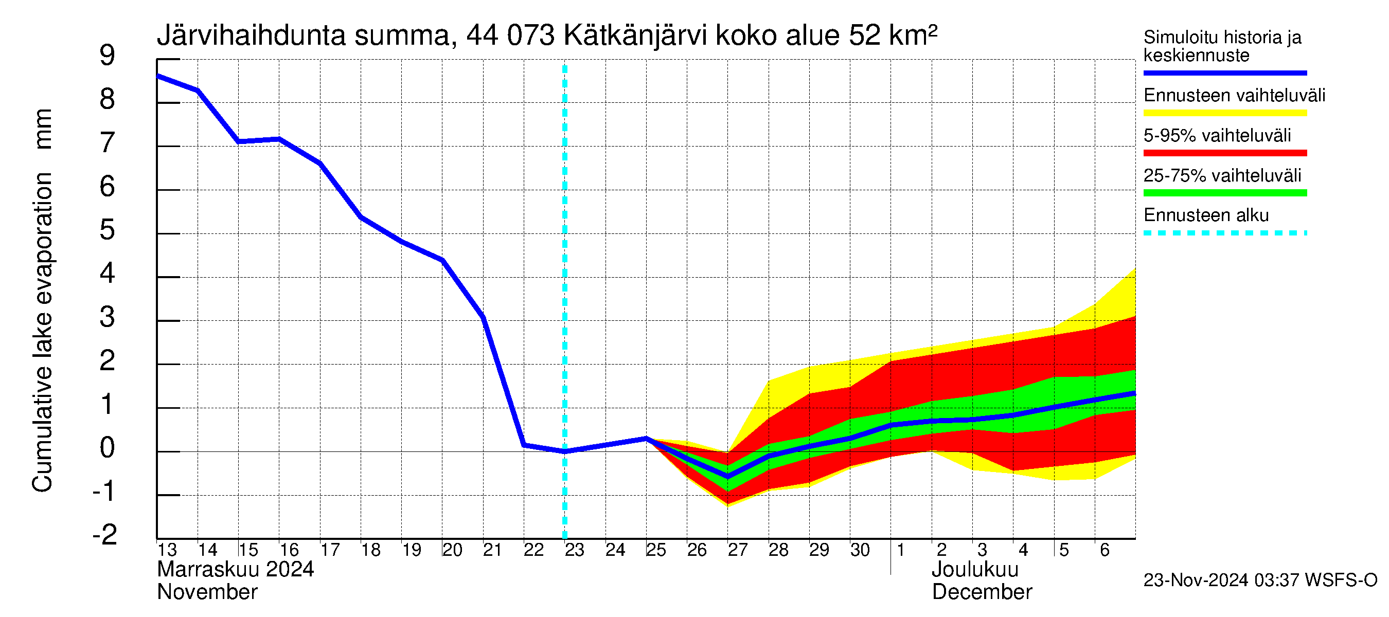 Lapuanjoen vesistöalue - Kätkänjärvi: Järvihaihdunta - summa