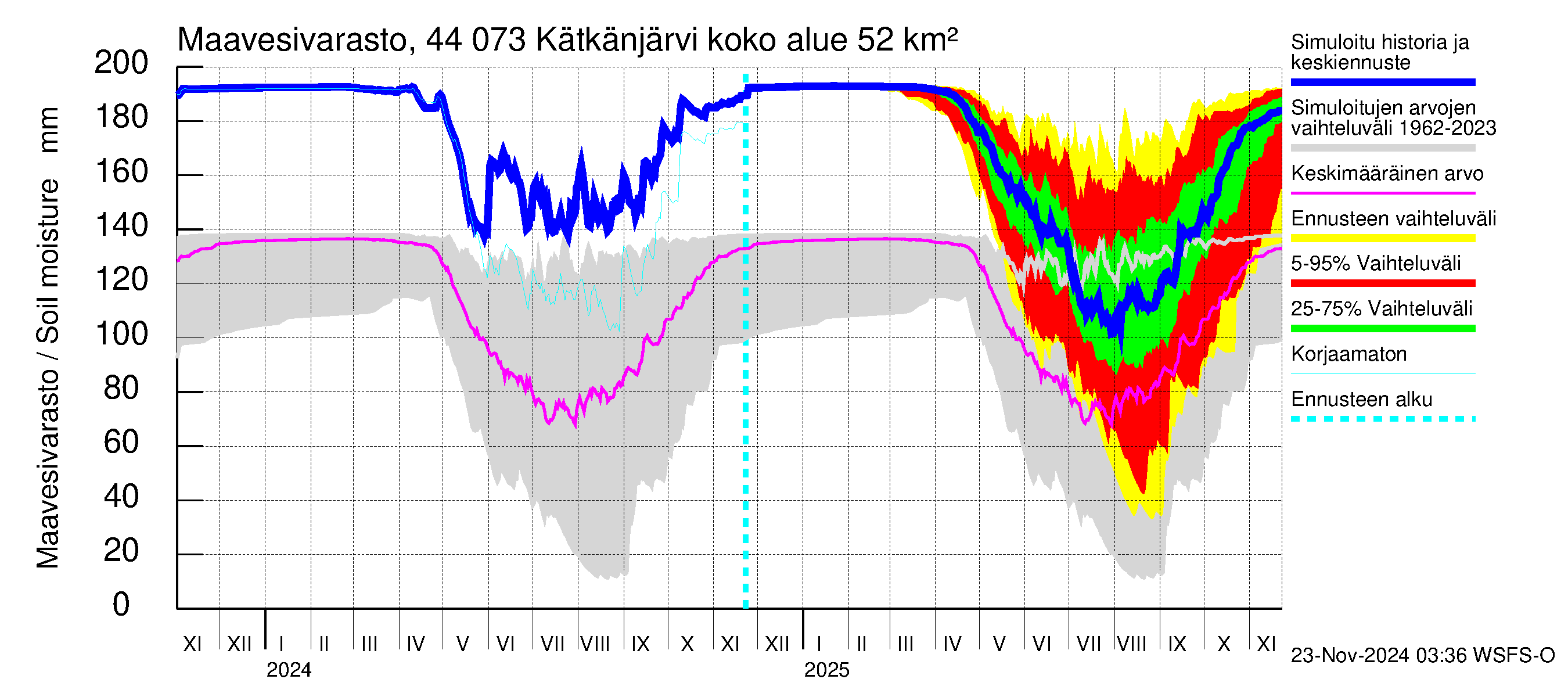 Lapuanjoen vesistöalue - Kätkänjärvi: Maavesivarasto