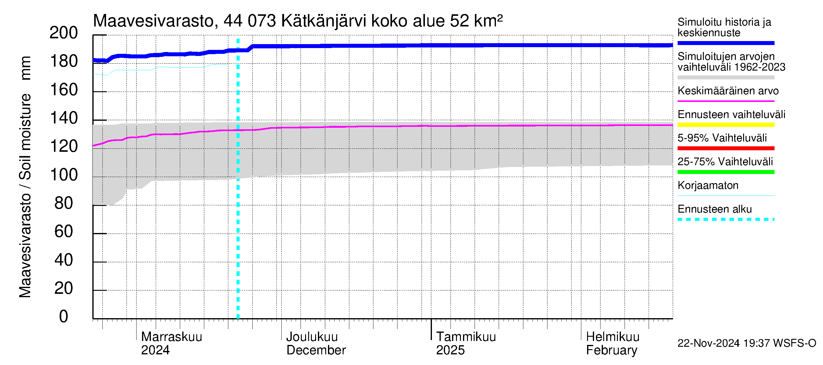 Lapuanjoen vesistöalue - Kätkänjärvi: Maavesivarasto