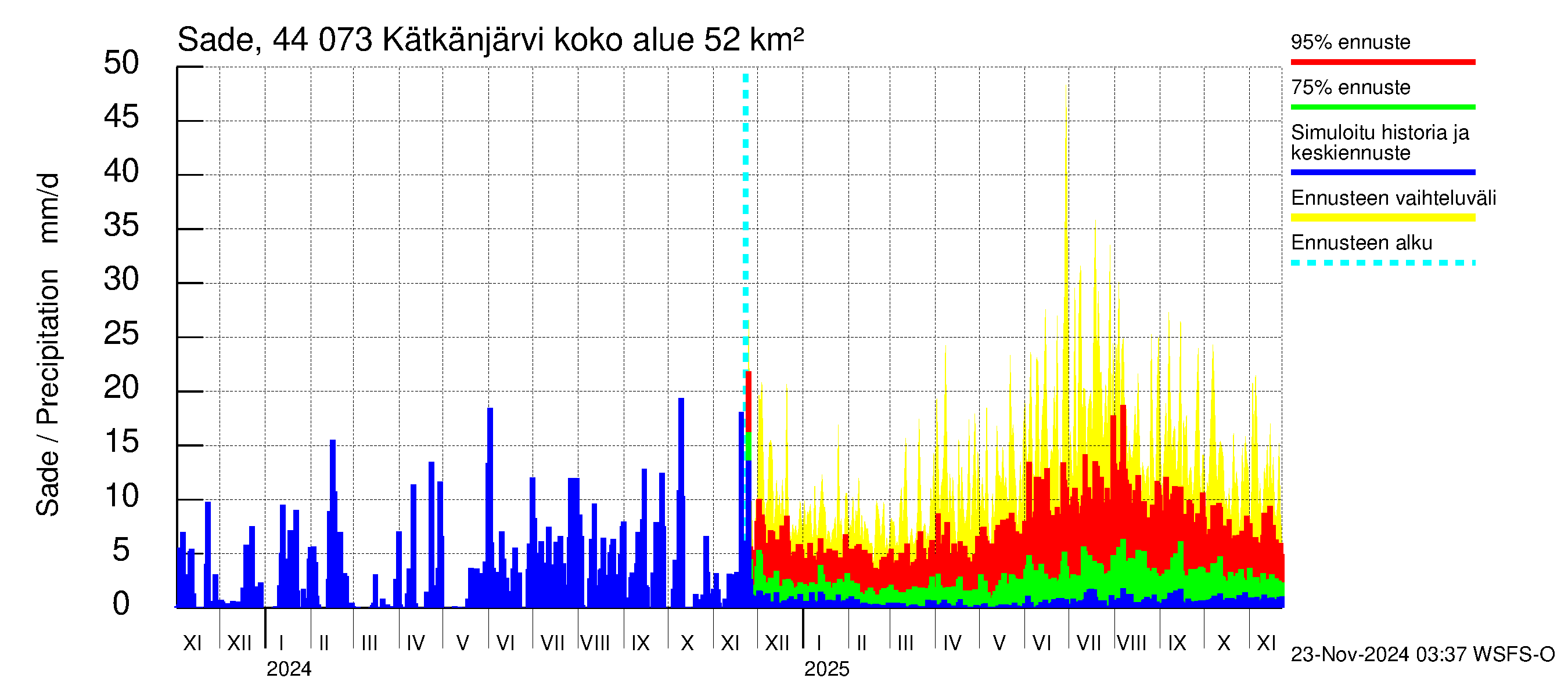 Lapuanjoen vesistöalue - Kätkänjärvi: Sade