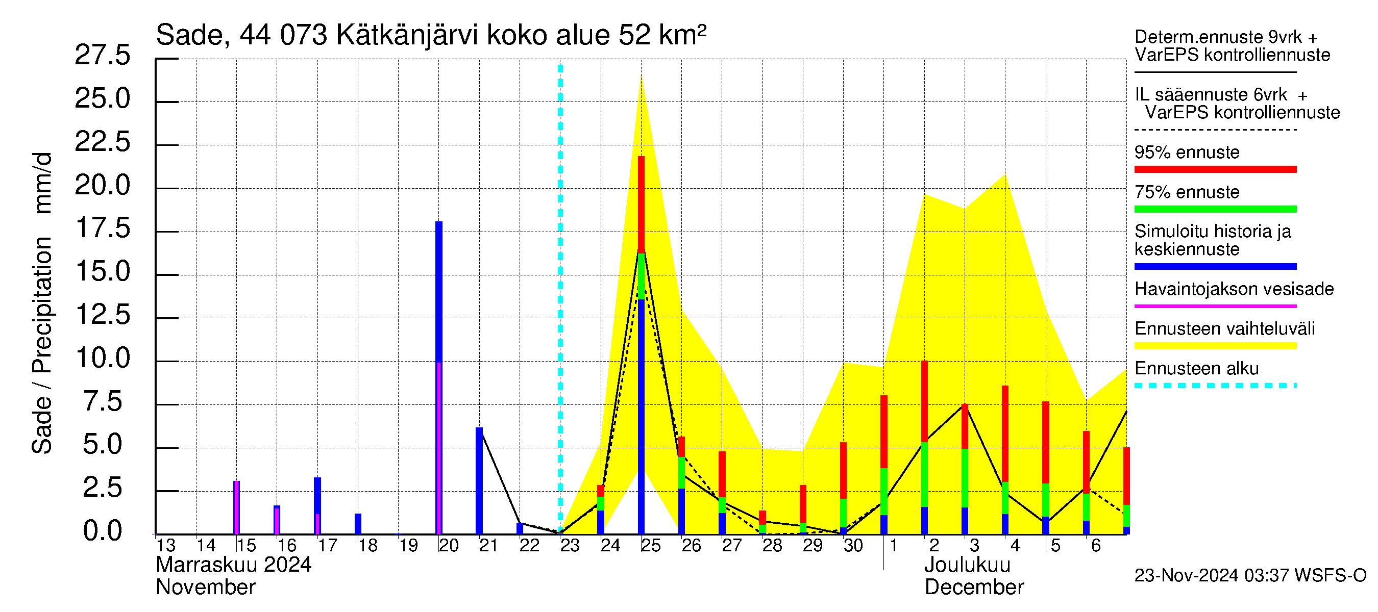 Lapuanjoen vesistöalue - Kätkänjärvi: Sade