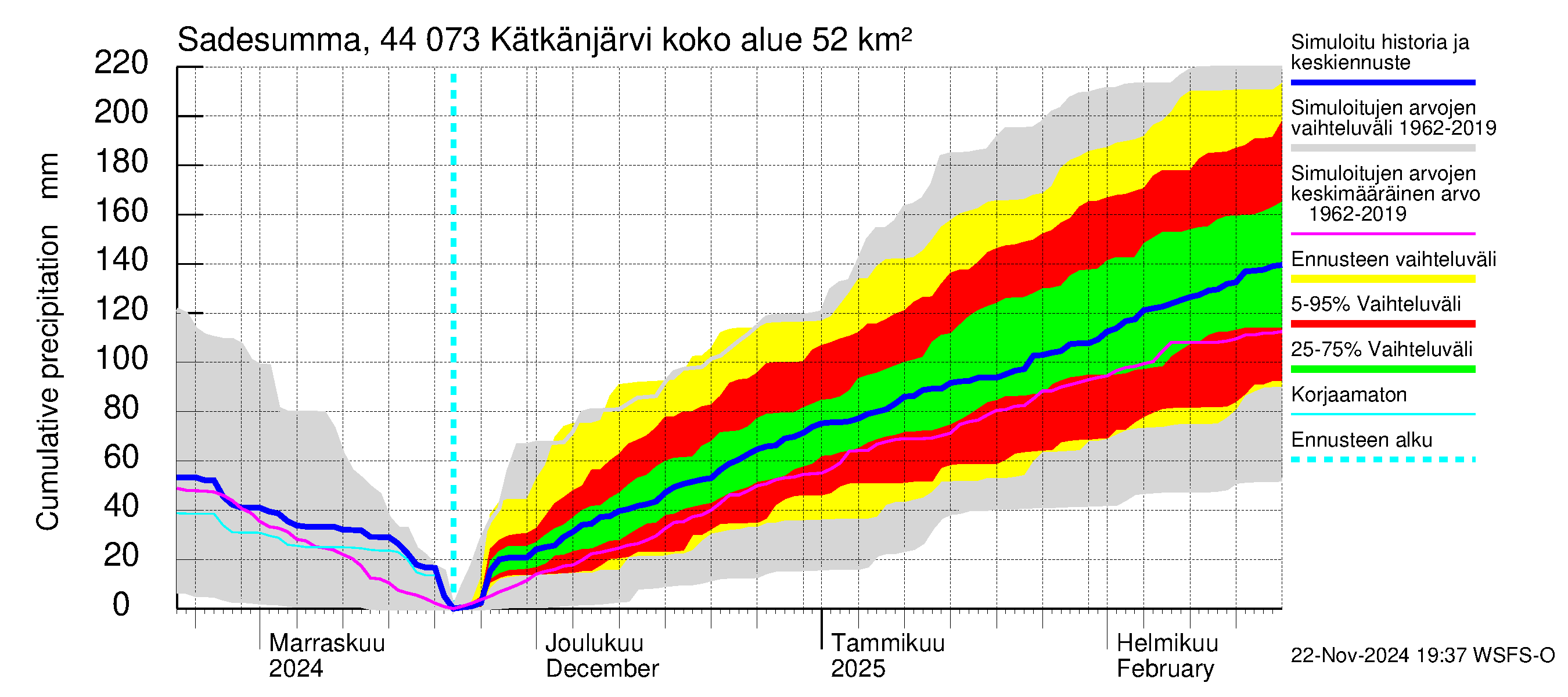 Lapuanjoen vesistöalue - Kätkänjärvi: Sade - summa