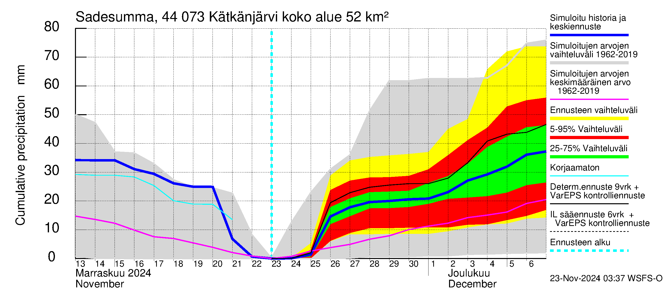 Lapuanjoen vesistöalue - Kätkänjärvi: Sade - summa