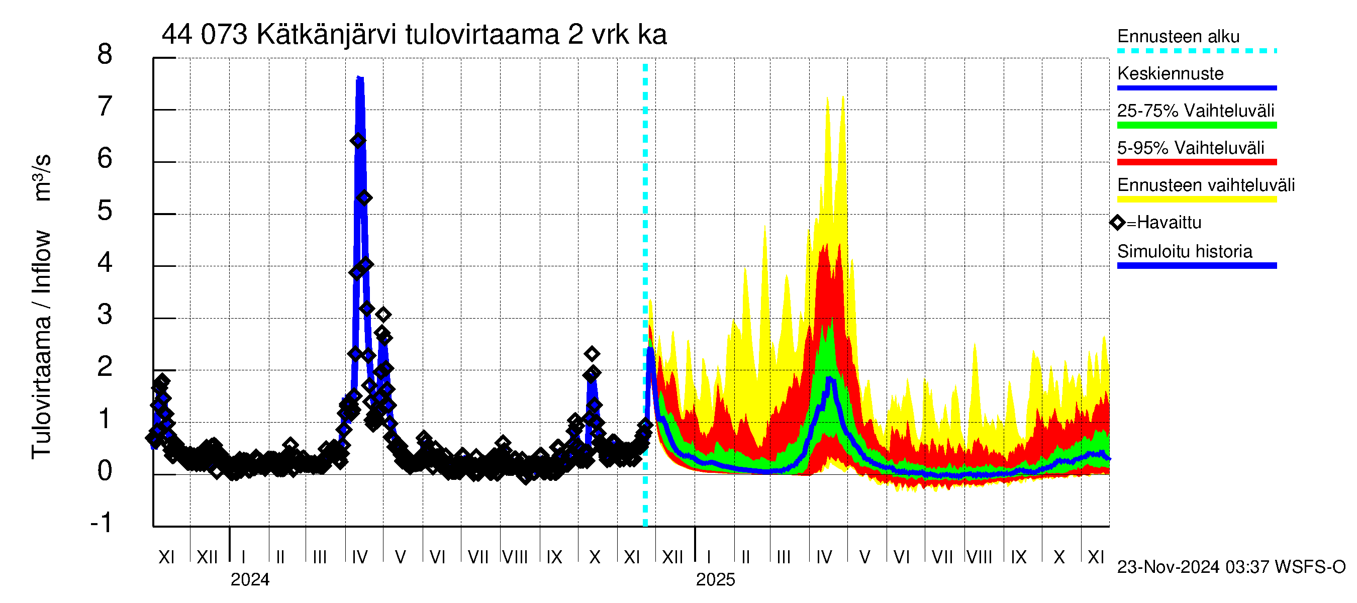 Lapuanjoen vesistöalue - Kätkänjärvi: Tulovirtaama (usean vuorokauden liukuva keskiarvo) - jakaumaennuste