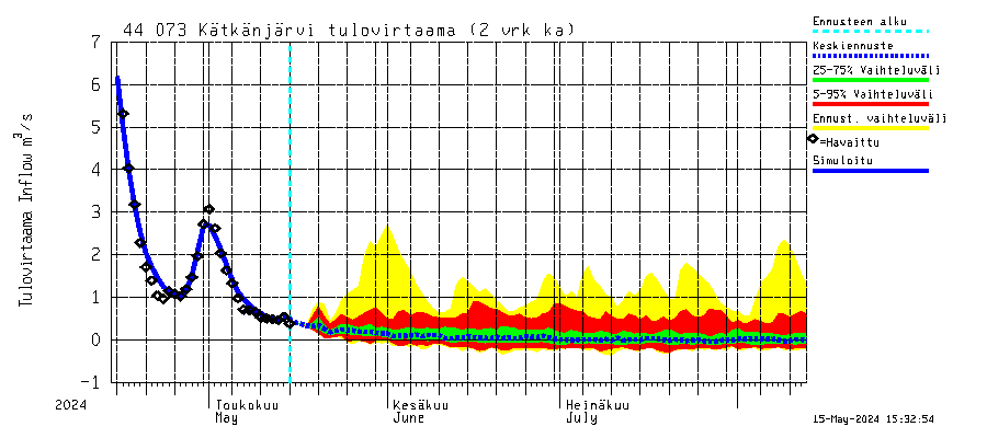 Lapuanjoen vesistöalue - Kätkänjärvi: Tulovirtaama (usean vuorokauden liukuva keskiarvo) - jakaumaennuste