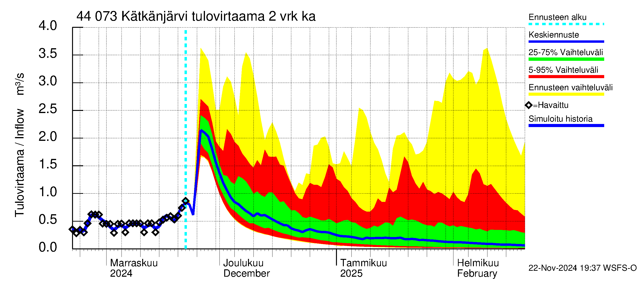 Lapuanjoen vesistöalue - Kätkänjärvi: Tulovirtaama (usean vuorokauden liukuva keskiarvo) - jakaumaennuste