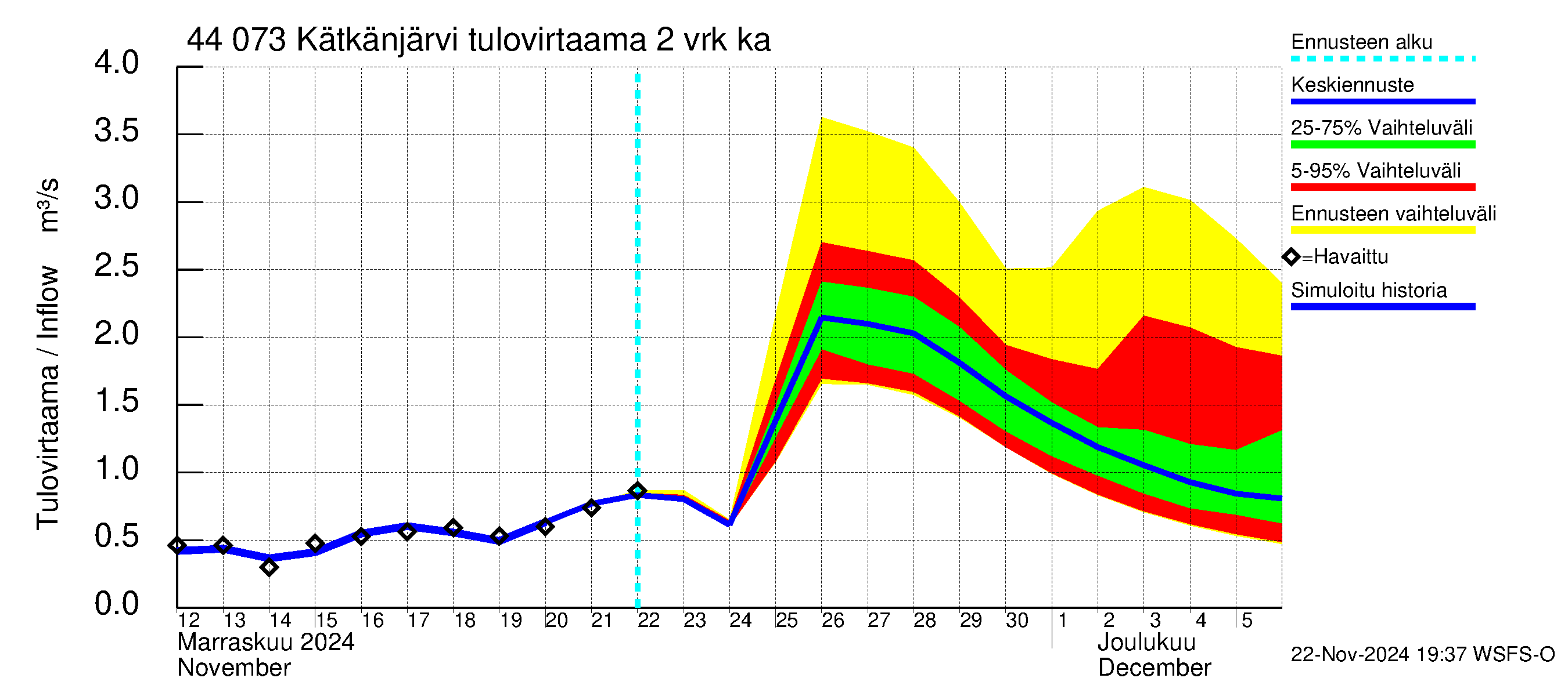 Lapuanjoen vesistöalue - Kätkänjärvi: Tulovirtaama (usean vuorokauden liukuva keskiarvo) - jakaumaennuste