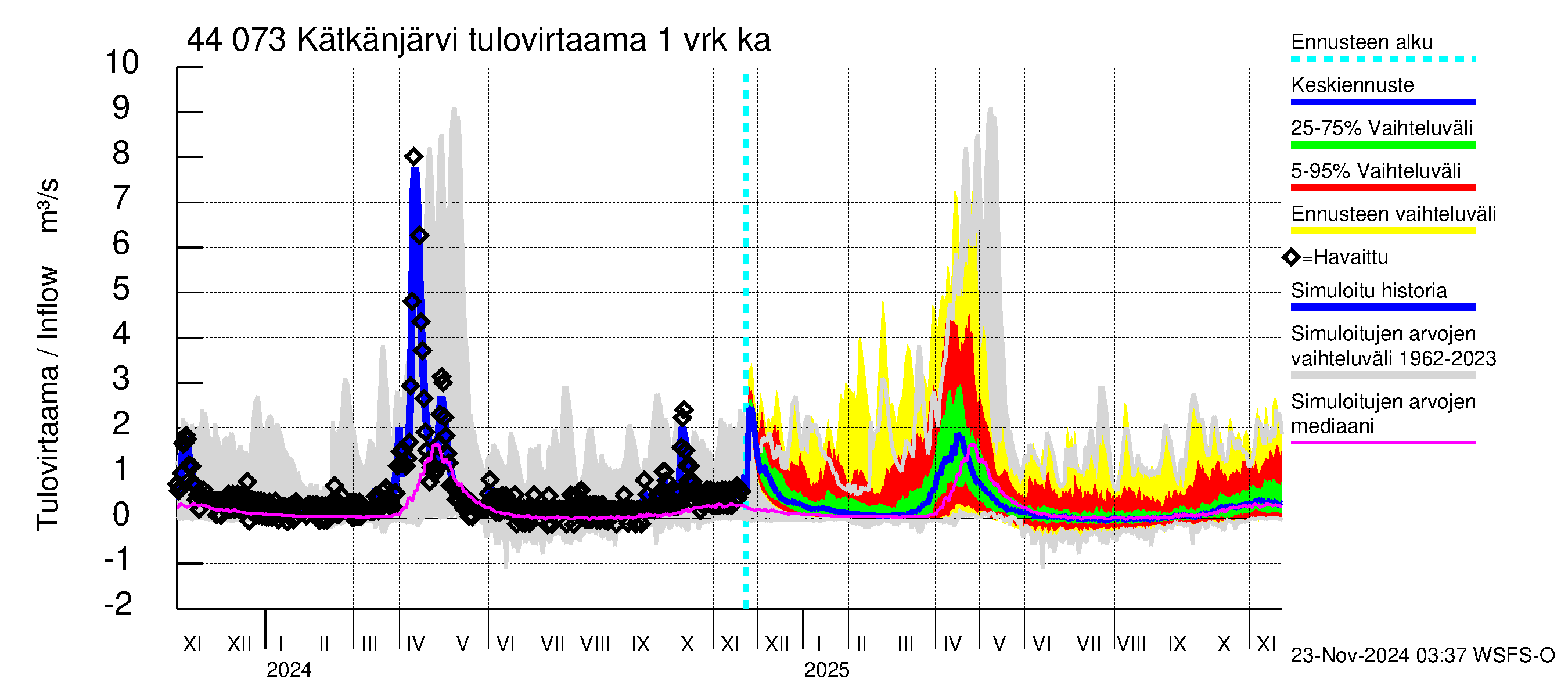 Lapuanjoen vesistöalue - Kätkänjärvi: Tulovirtaama - jakaumaennuste