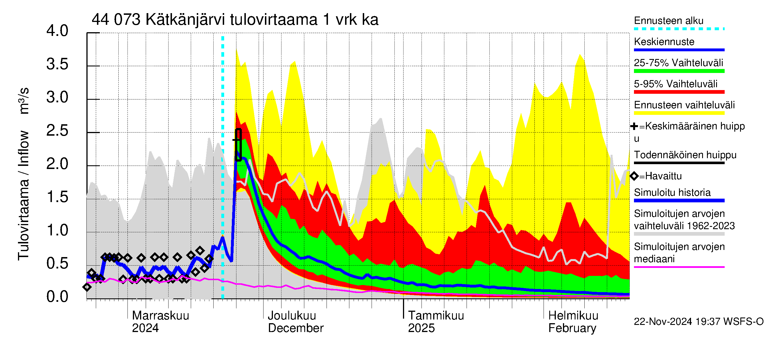 Lapuanjoen vesistöalue - Kätkänjärvi: Tulovirtaama - jakaumaennuste