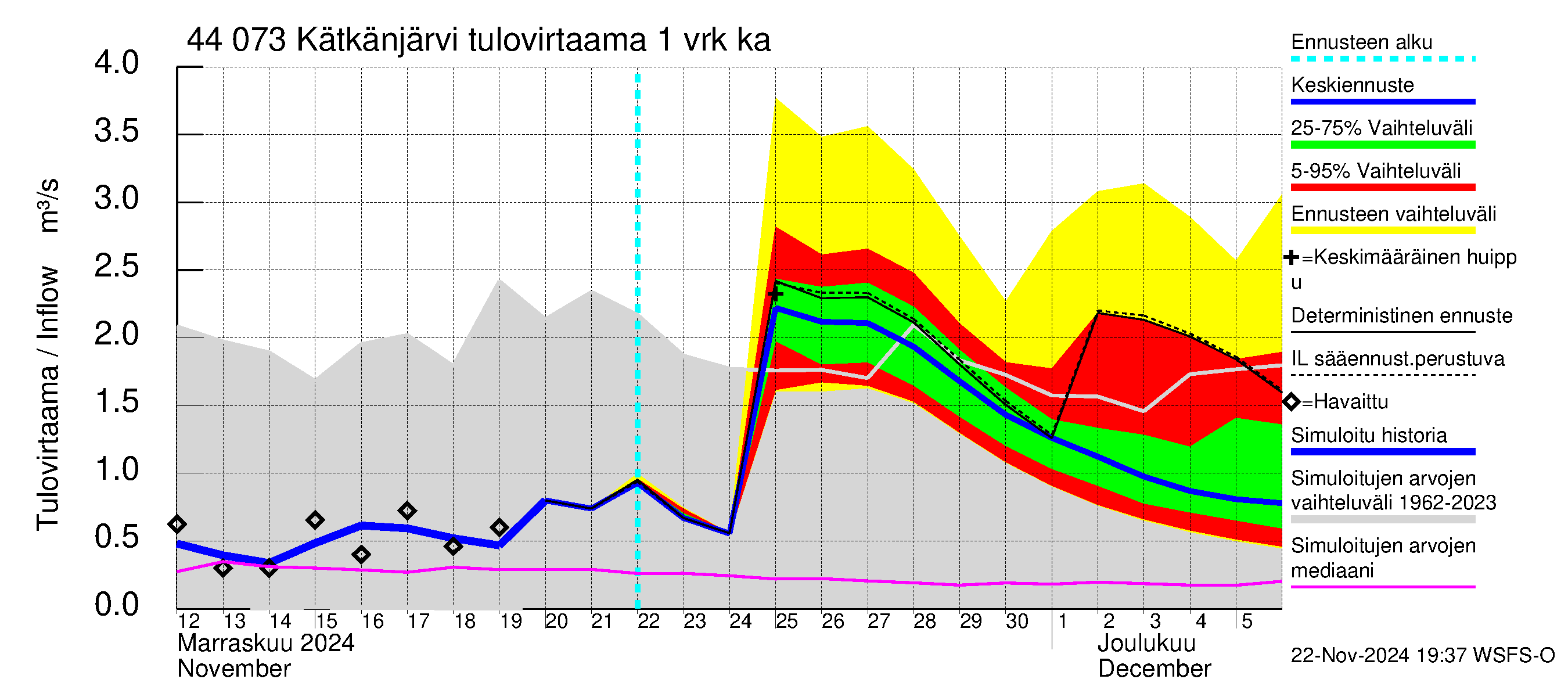 Lapuanjoen vesistöalue - Kätkänjärvi: Tulovirtaama - jakaumaennuste