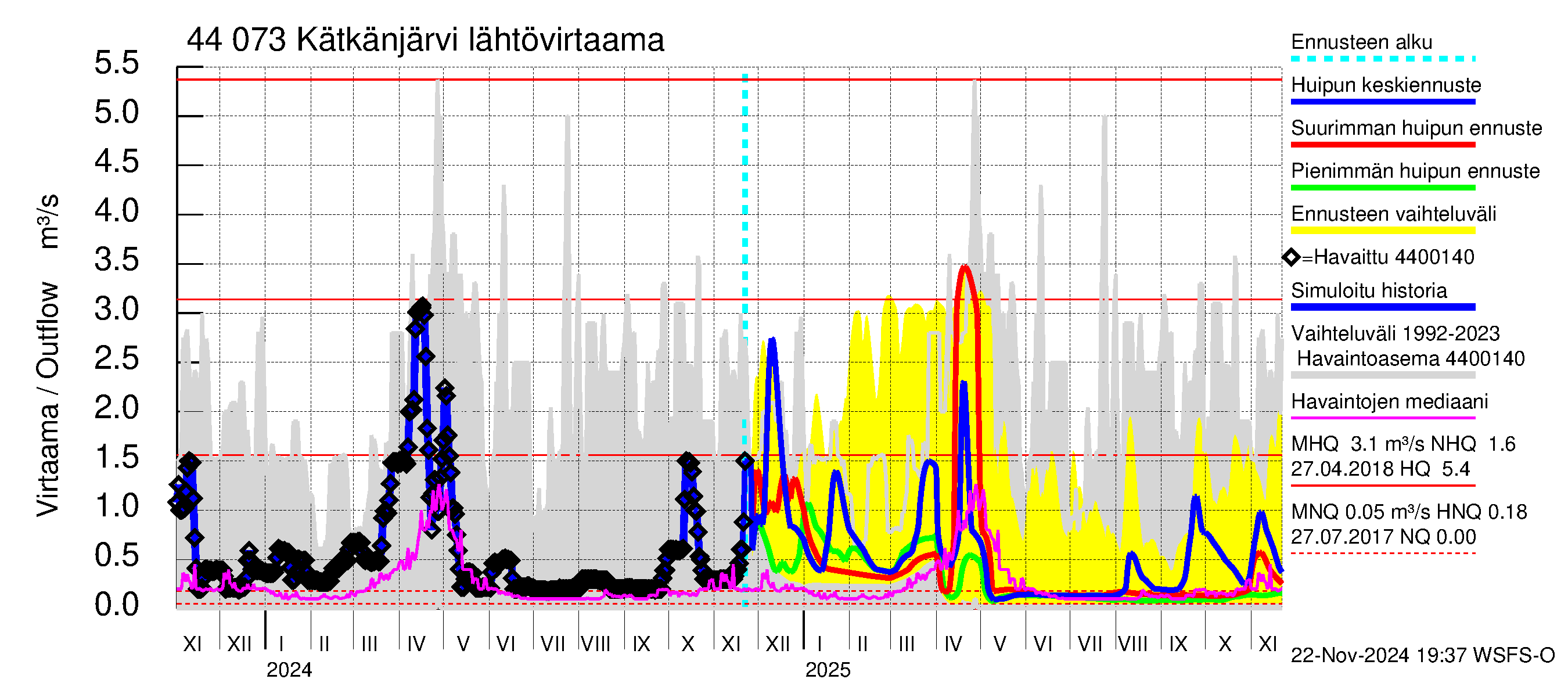 Lapuanjoen vesistöalue - Kätkänjärvi: Lähtövirtaama / juoksutus - huippujen keski- ja ääriennusteet