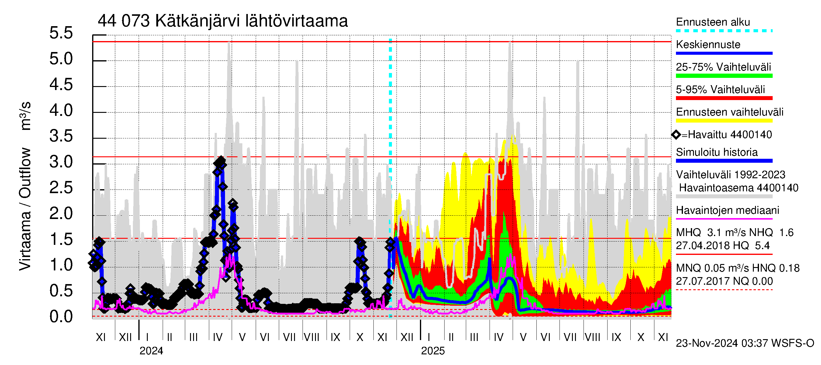 Lapuanjoen vesistöalue - Kätkänjärvi: Lähtövirtaama / juoksutus - jakaumaennuste