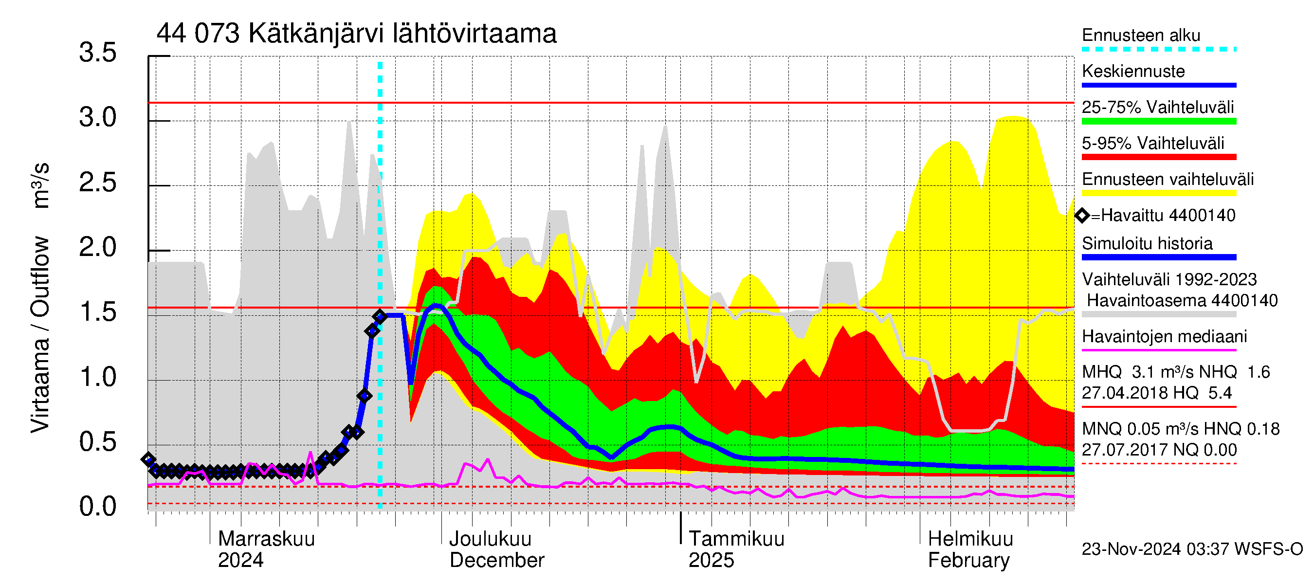 Lapuanjoen vesistöalue - Kätkänjärvi: Lähtövirtaama / juoksutus - jakaumaennuste