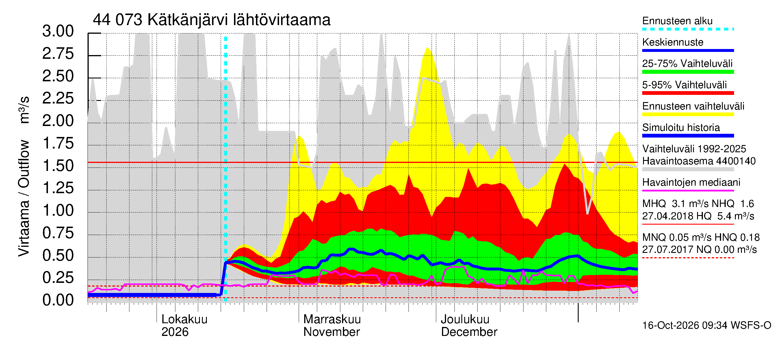 Lapuanjoen vesistöalue - Kätkänjärvi: Lähtövirtaama / juoksutus - jakaumaennuste