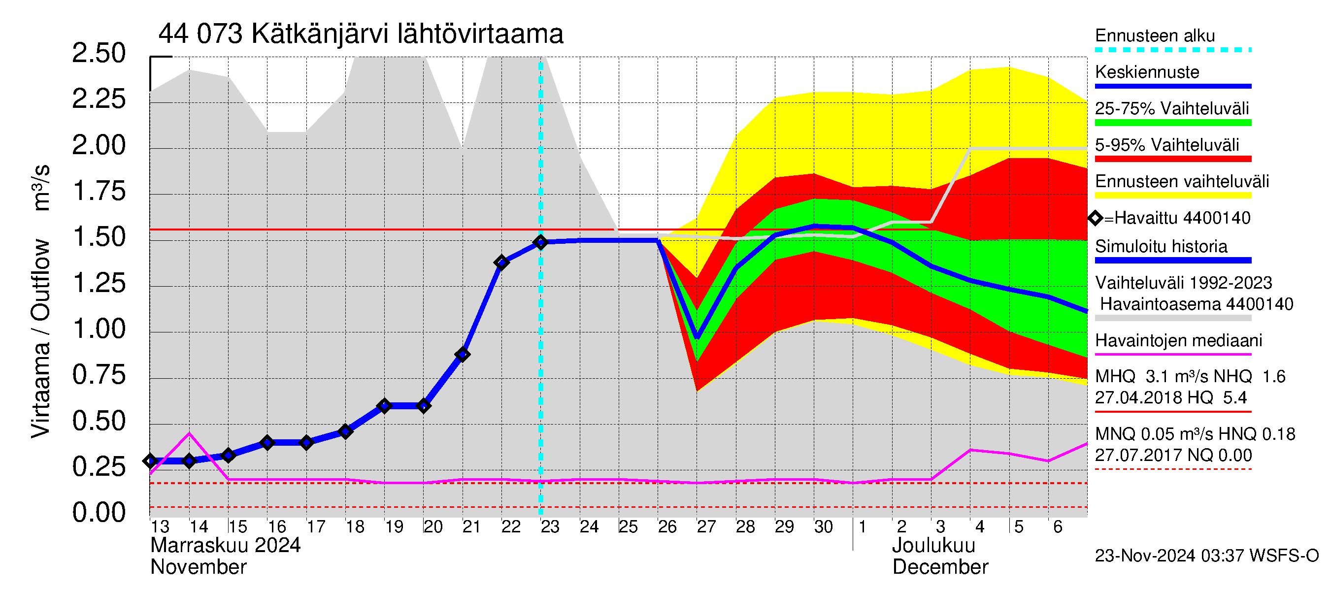 Lapuanjoen vesistöalue - Kätkänjärvi: Lähtövirtaama / juoksutus - jakaumaennuste