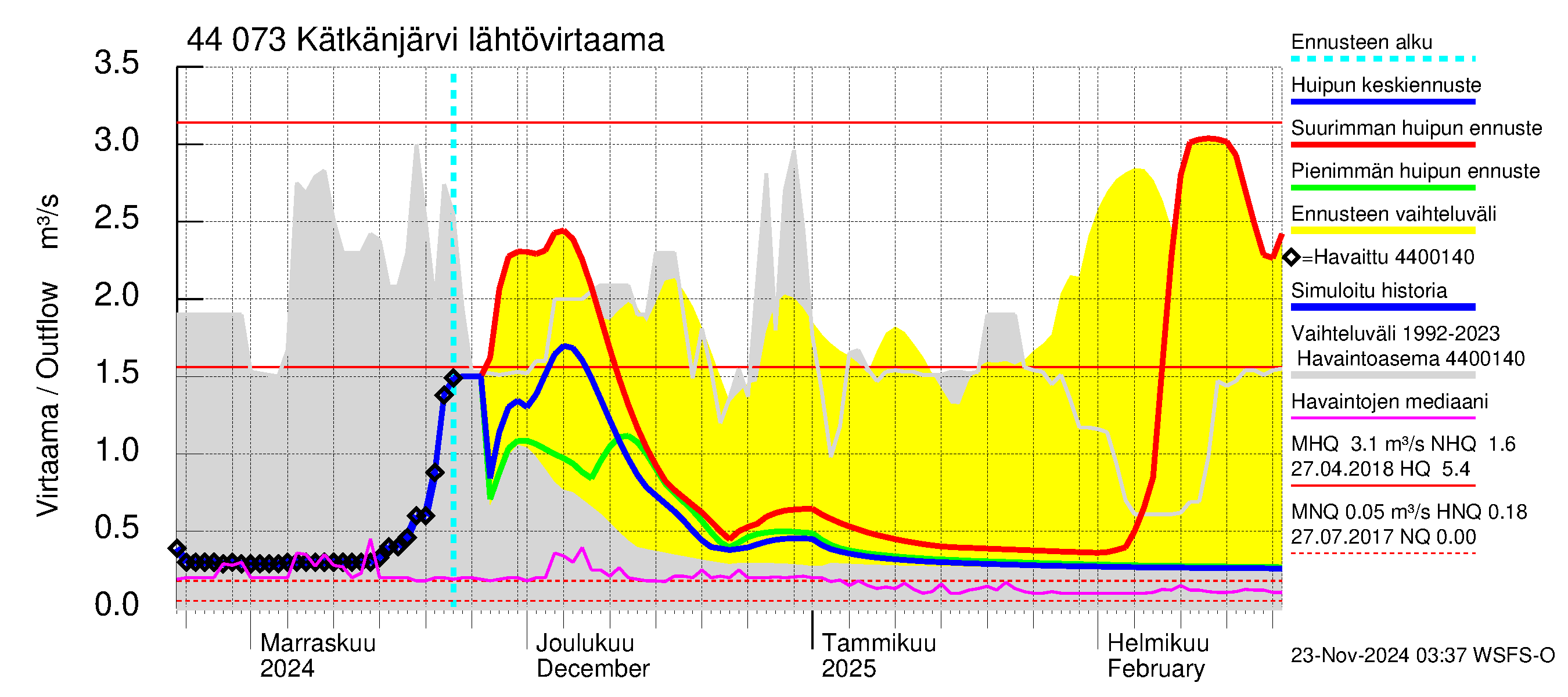 Lapuanjoen vesistöalue - Kätkänjärvi: Lähtövirtaama / juoksutus - huippujen keski- ja ääriennusteet