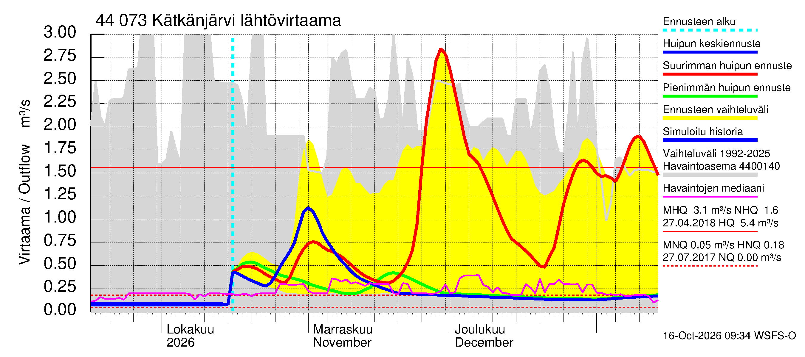 Lapuanjoen vesistöalue - Kätkänjärvi: Lähtövirtaama / juoksutus - huippujen keski- ja ääriennusteet