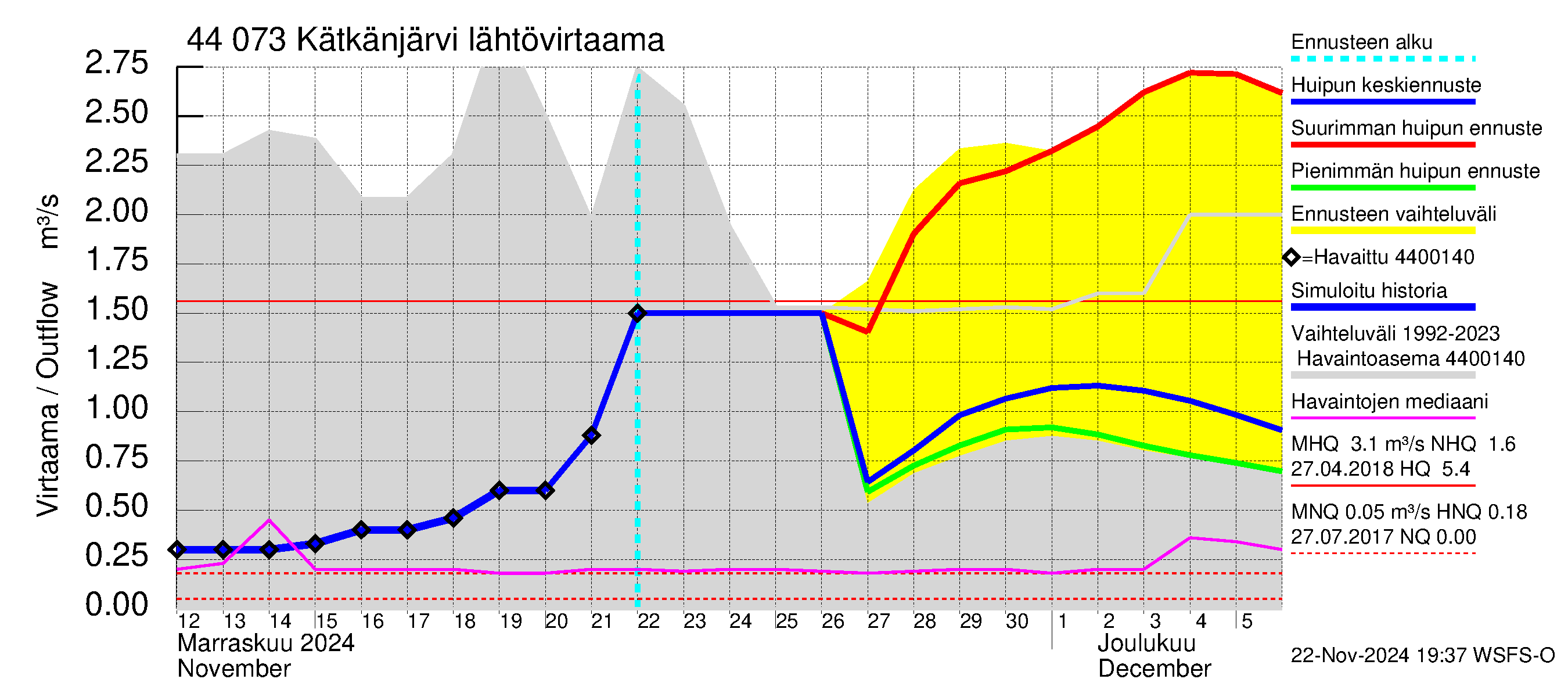 Lapuanjoen vesistöalue - Kätkänjärvi: Lähtövirtaama / juoksutus - huippujen keski- ja ääriennusteet