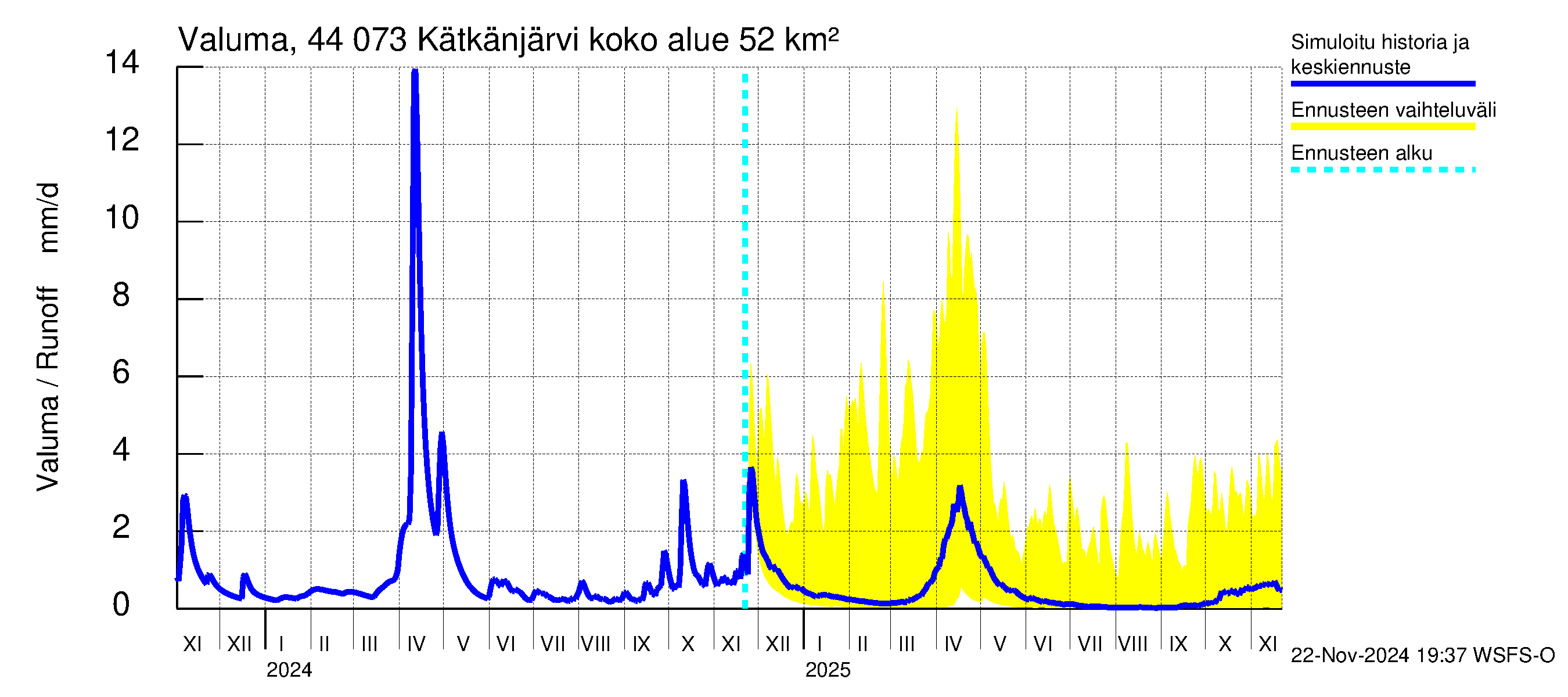 Lapuanjoen vesistöalue - Kätkänjärvi: Valuma