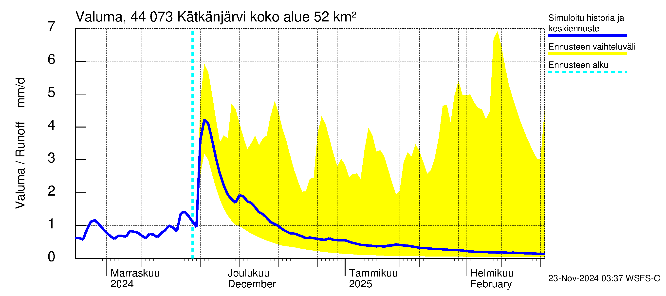 Lapuanjoen vesistöalue - Kätkänjärvi: Valuma