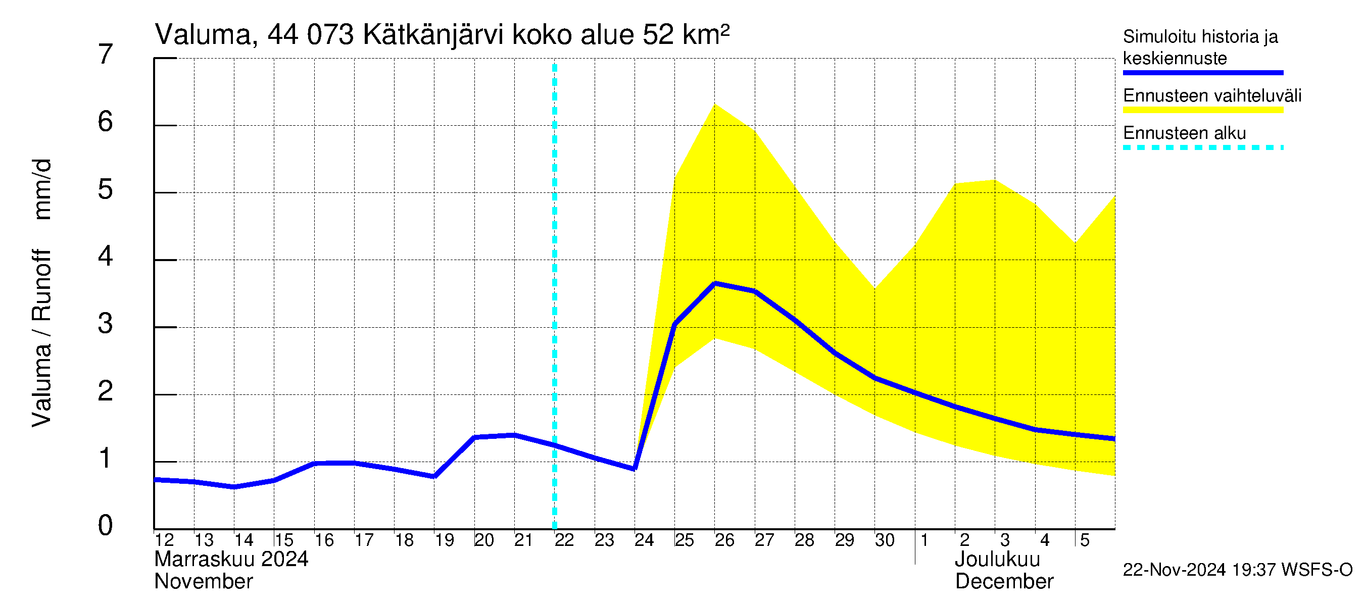 Lapuanjoen vesistöalue - Kätkänjärvi: Valuma