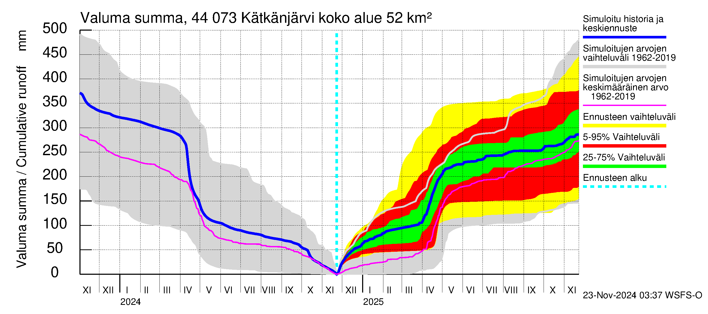 Lapuanjoen vesistöalue - Kätkänjärvi: Valuma - summa