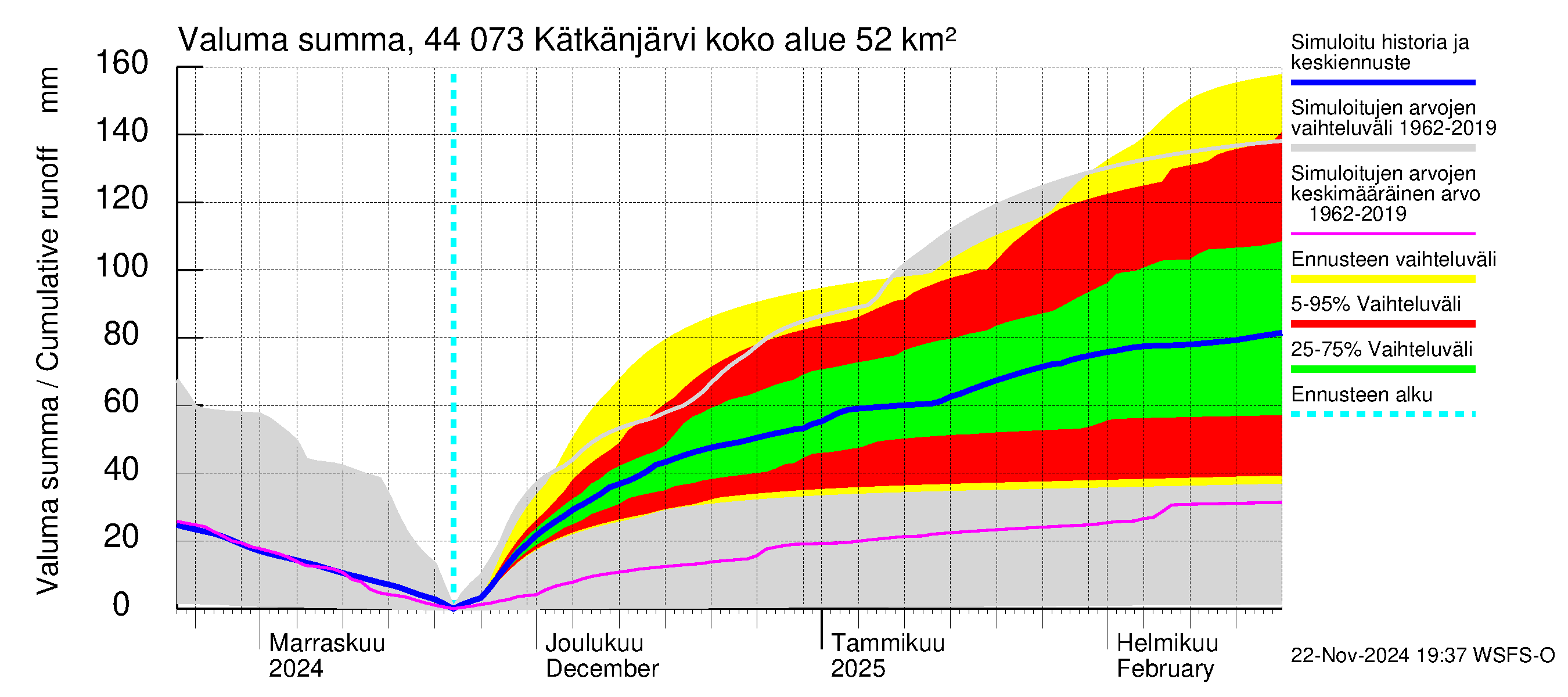 Lapuanjoen vesistöalue - Kätkänjärvi: Valuma - summa