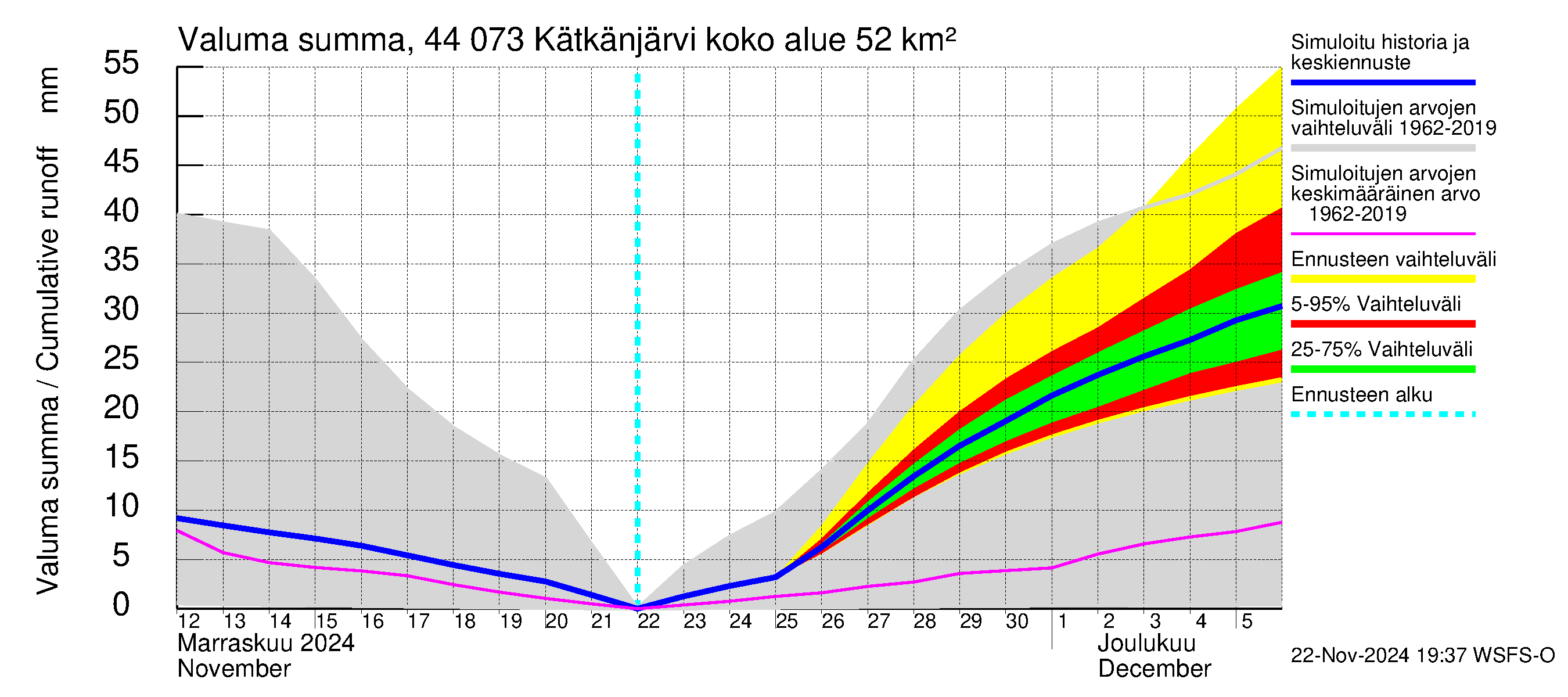 Lapuanjoen vesistöalue - Kätkänjärvi: Valuma - summa