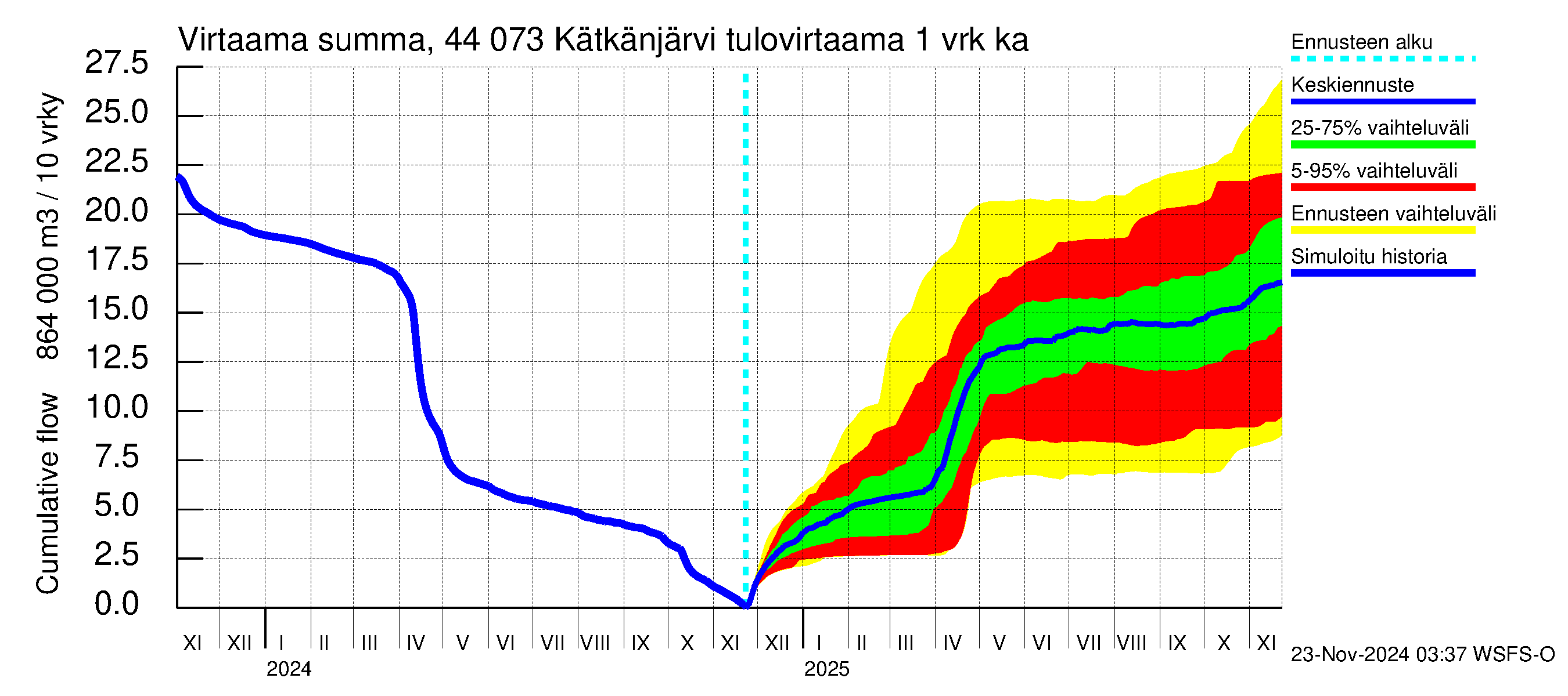 Lapuanjoen vesistöalue - Kätkänjärvi: Tulovirtaama - summa