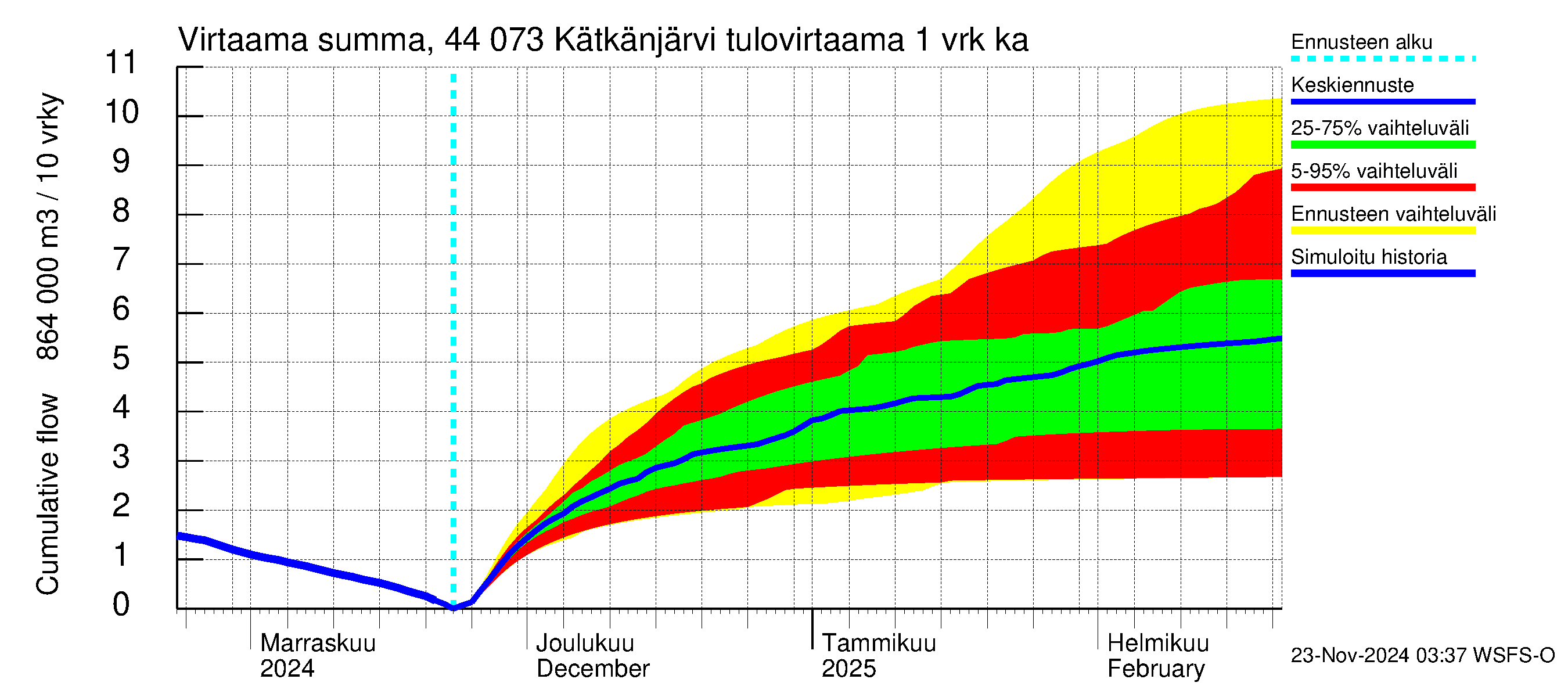 Lapuanjoen vesistöalue - Kätkänjärvi: Tulovirtaama - summa