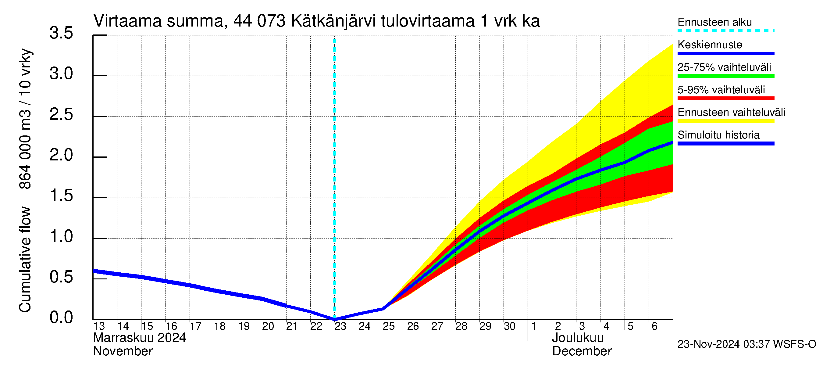 Lapuanjoen vesistöalue - Kätkänjärvi: Tulovirtaama - summa