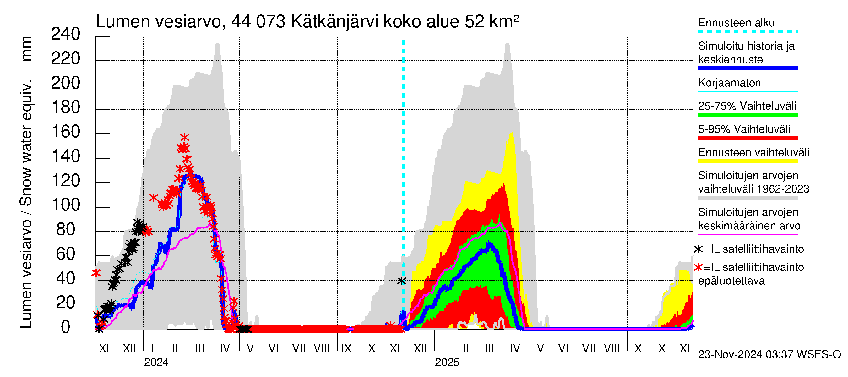 Lapuanjoen vesistöalue - Kätkänjärvi: Lumen vesiarvo