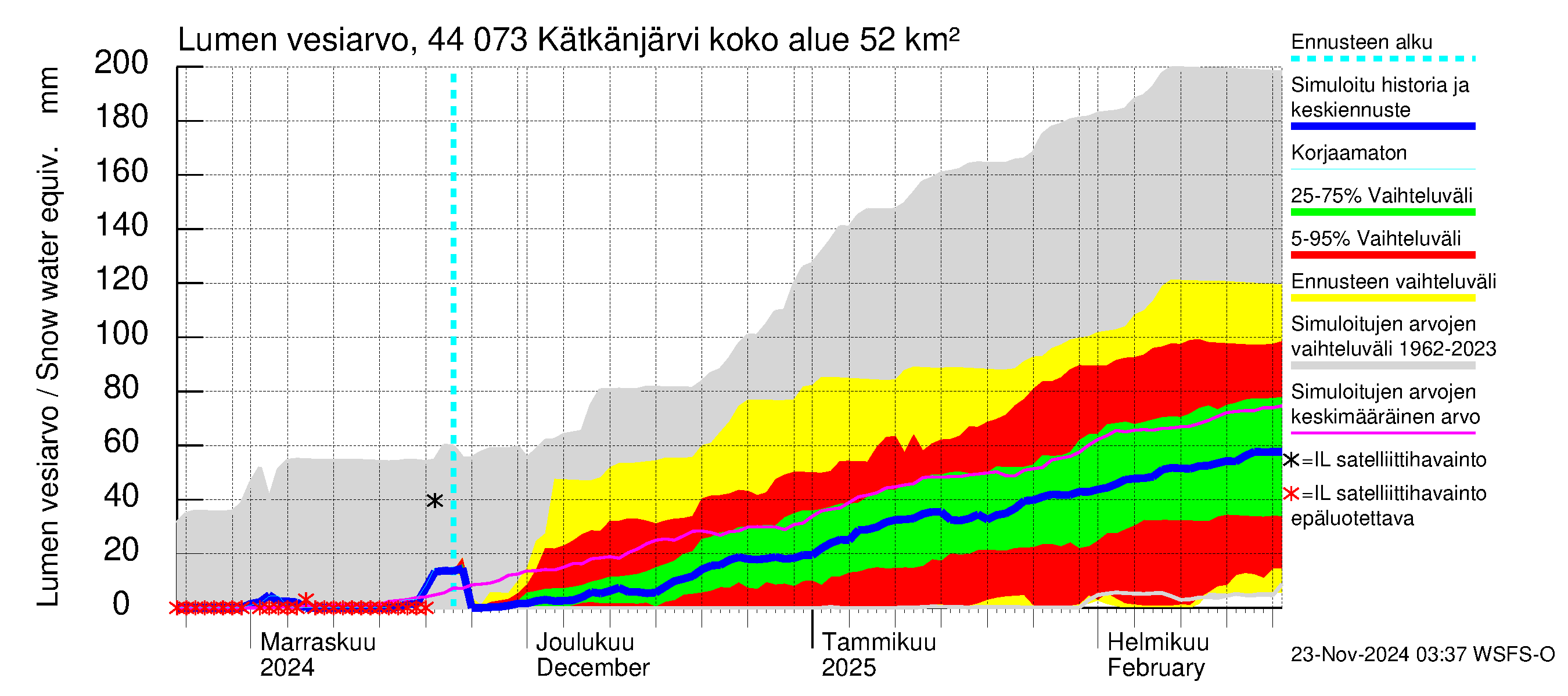 Lapuanjoen vesistöalue - Kätkänjärvi: Lumen vesiarvo