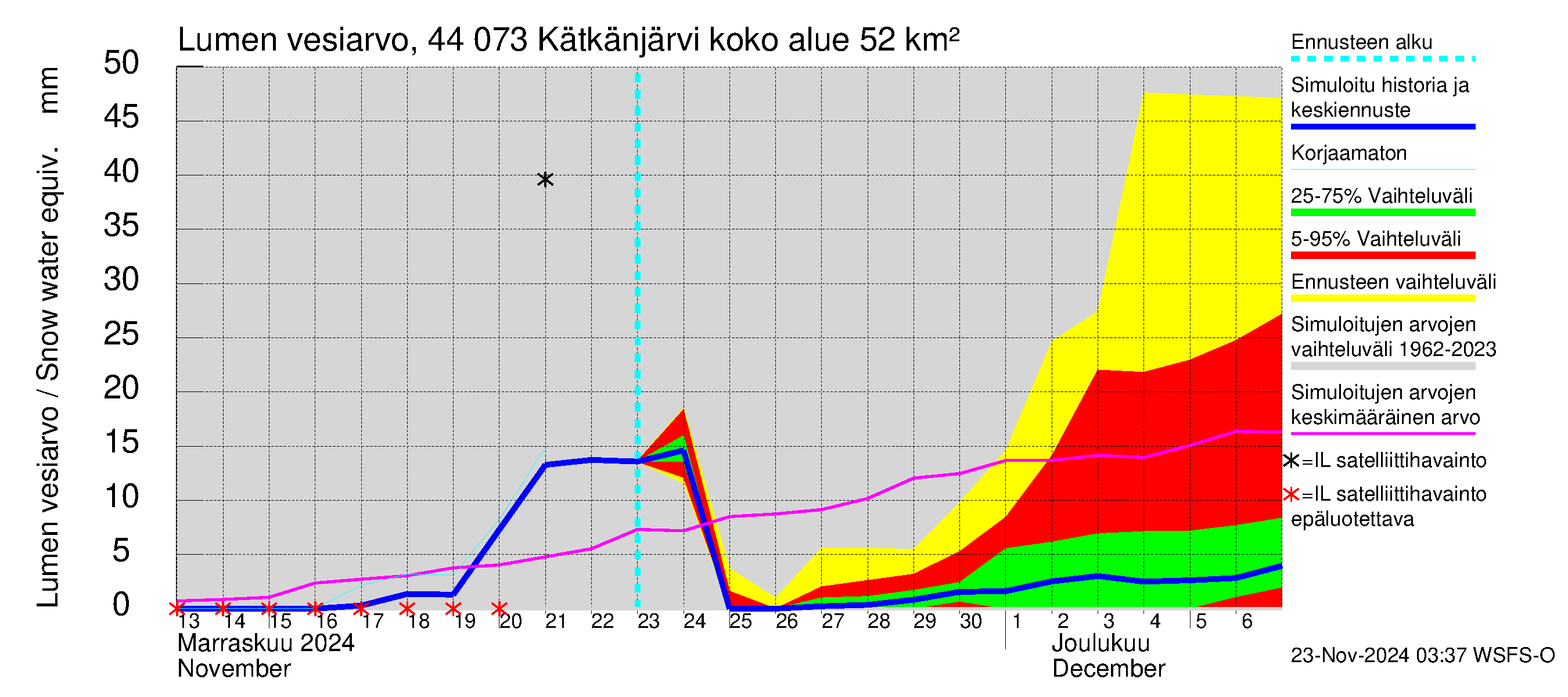 Lapuanjoen vesistöalue - Kätkänjärvi: Lumen vesiarvo