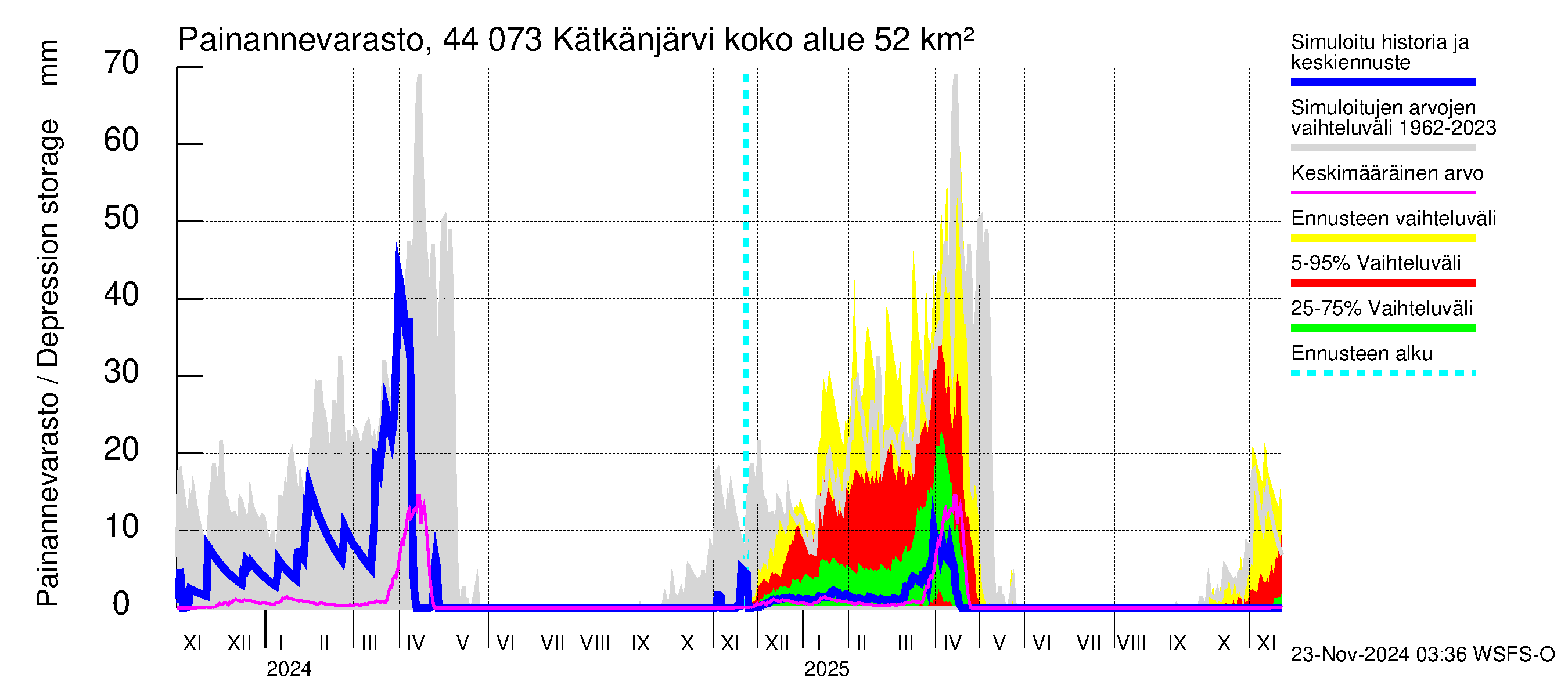 Lapuanjoen vesistöalue - Kätkänjärvi: Painannevarasto