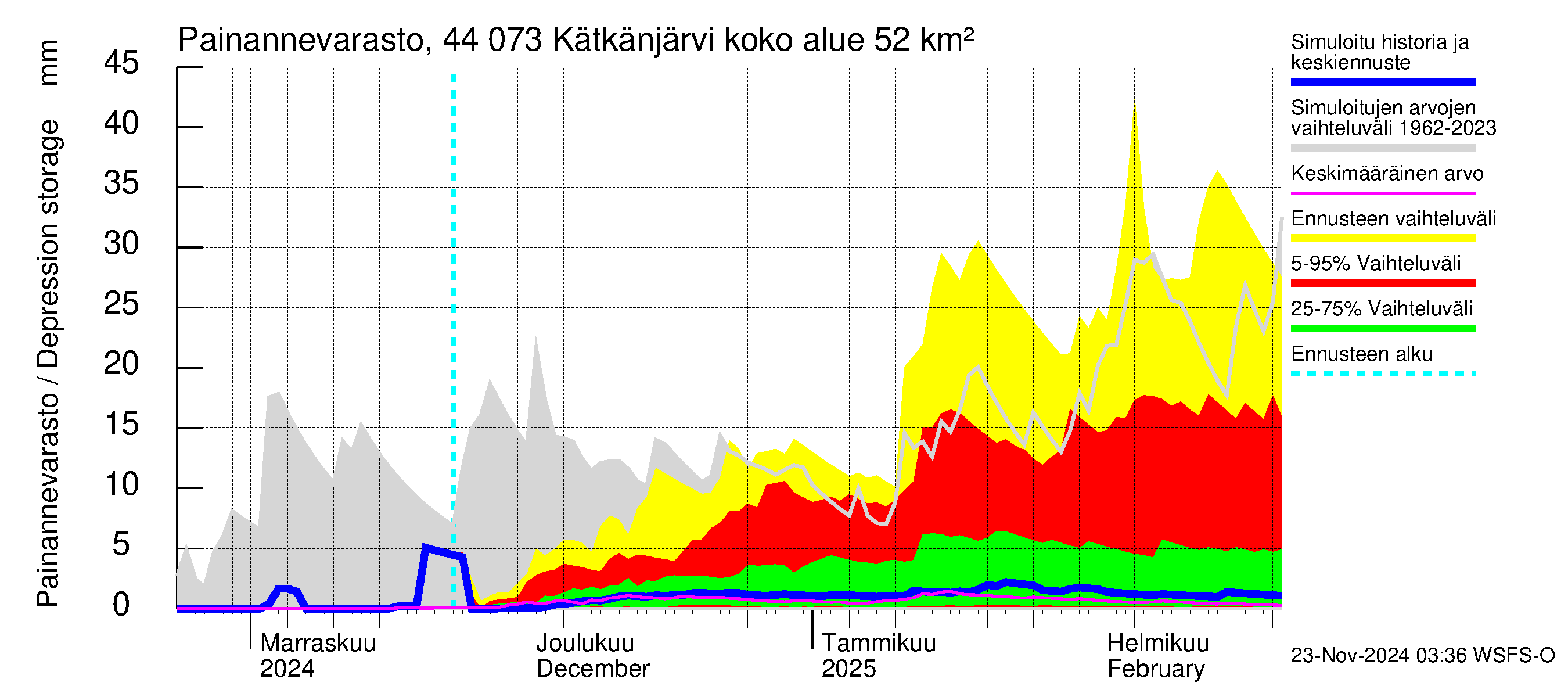 Lapuanjoen vesistöalue - Kätkänjärvi: Painannevarasto