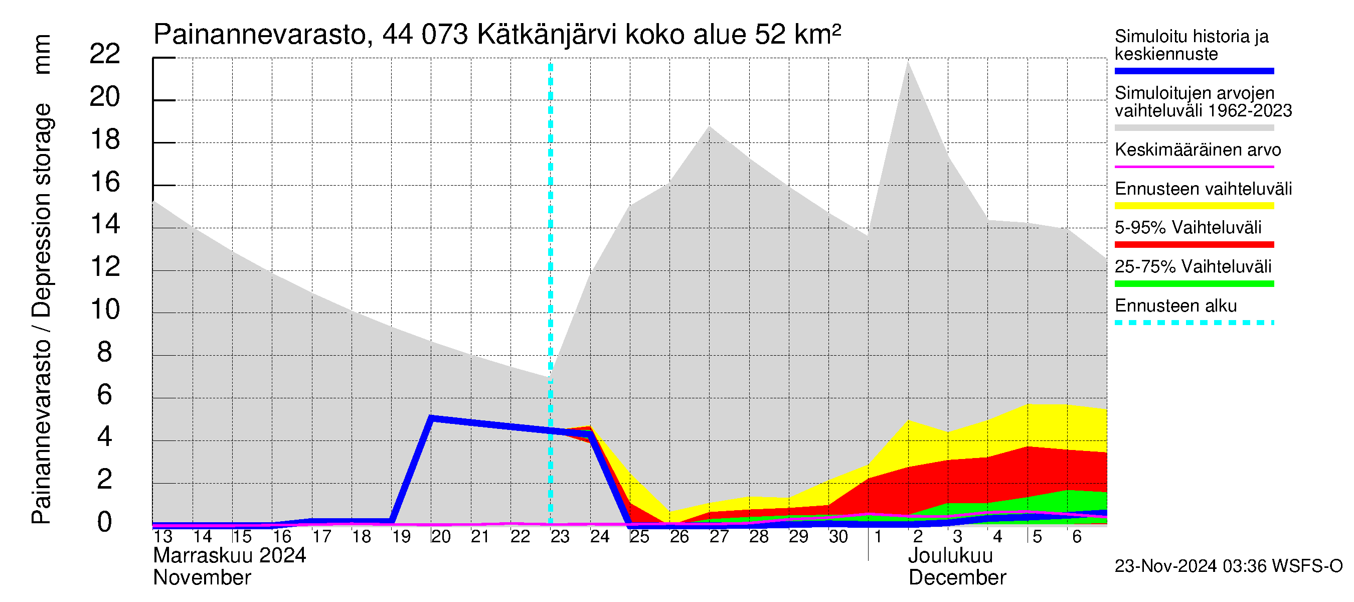 Lapuanjoen vesistöalue - Kätkänjärvi: Painannevarasto