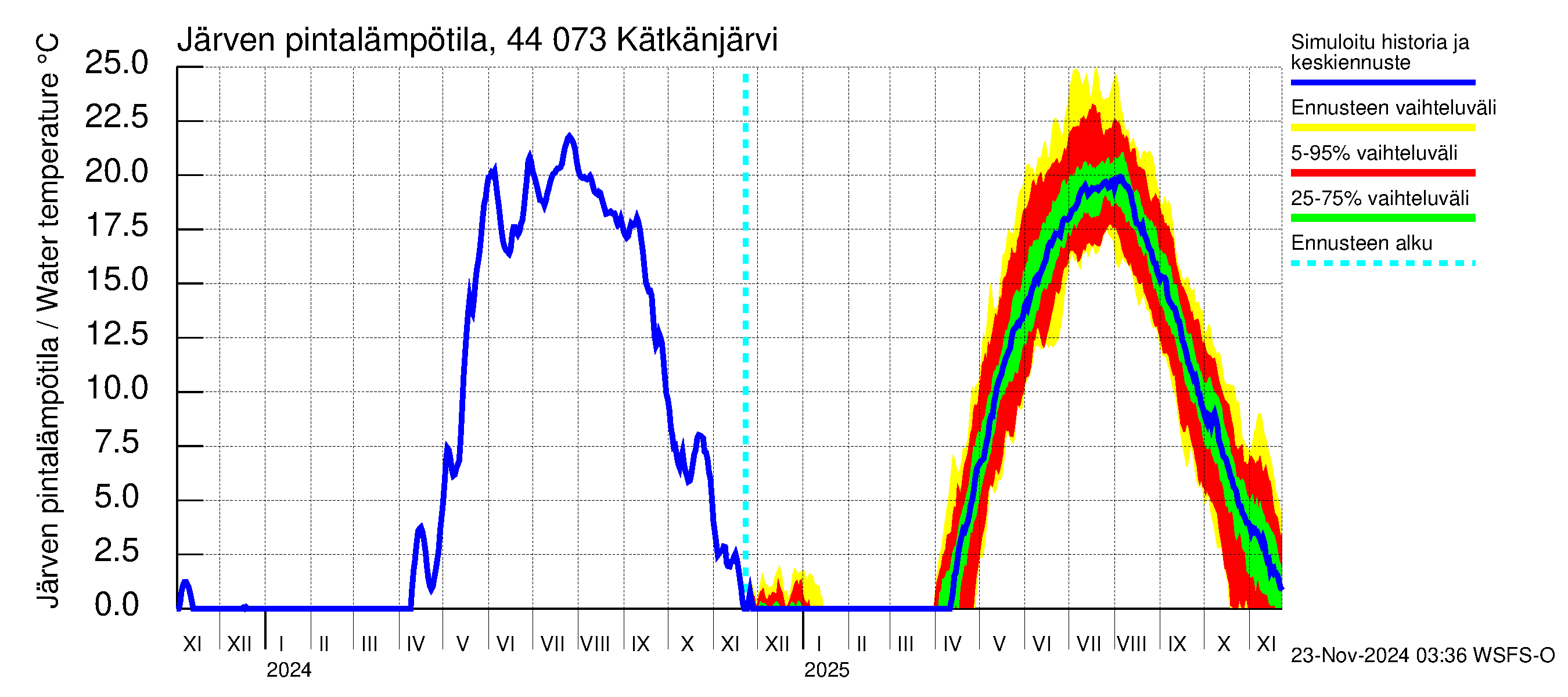 Lapuanjoen vesistöalue - Kätkänjärvi: Järven pintalämpötila