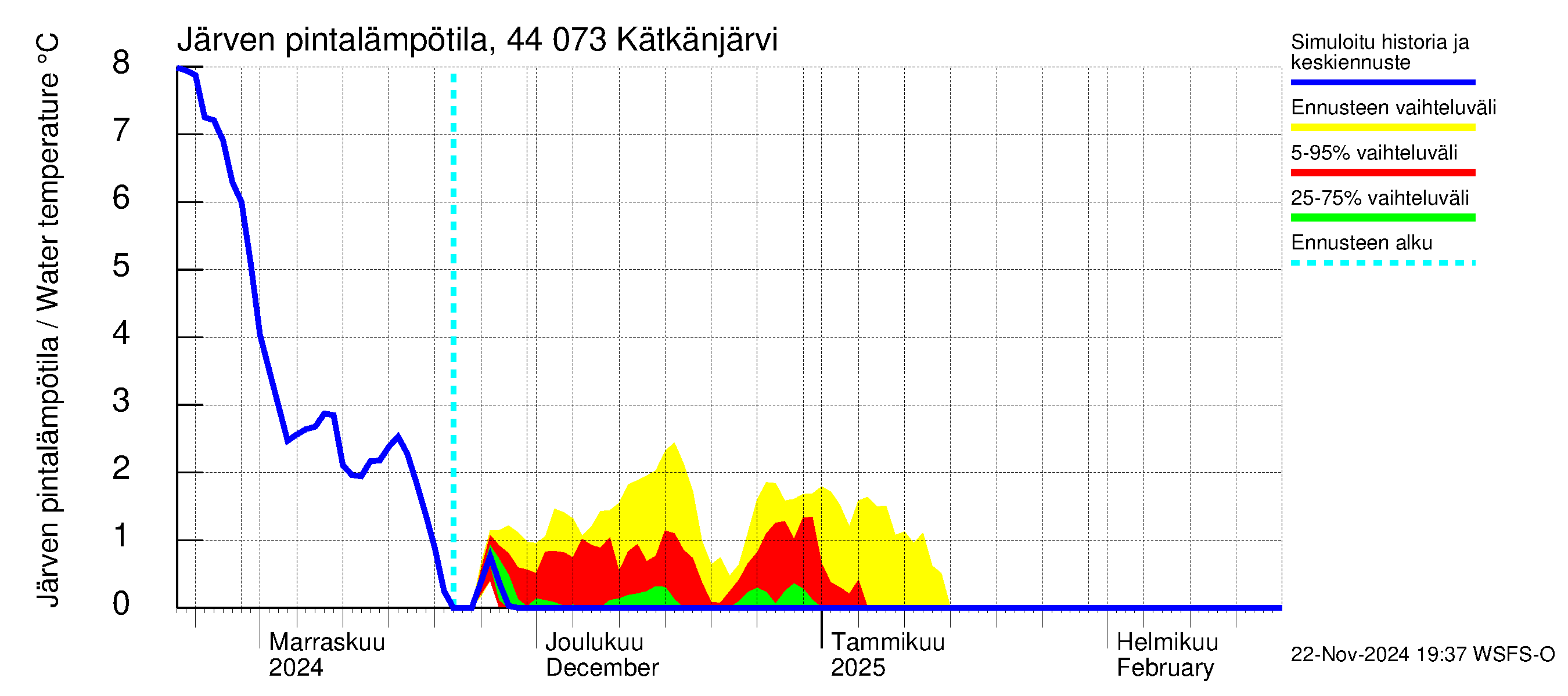 Lapuanjoen vesistöalue - Kätkänjärvi: Järven pintalämpötila