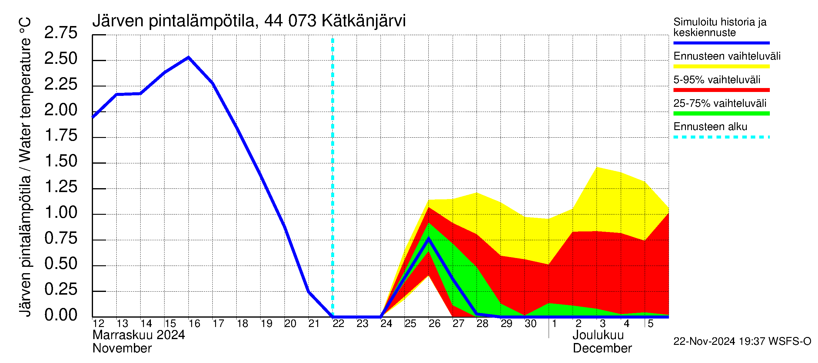 Lapuanjoen vesistöalue - Kätkänjärvi: Järven pintalämpötila