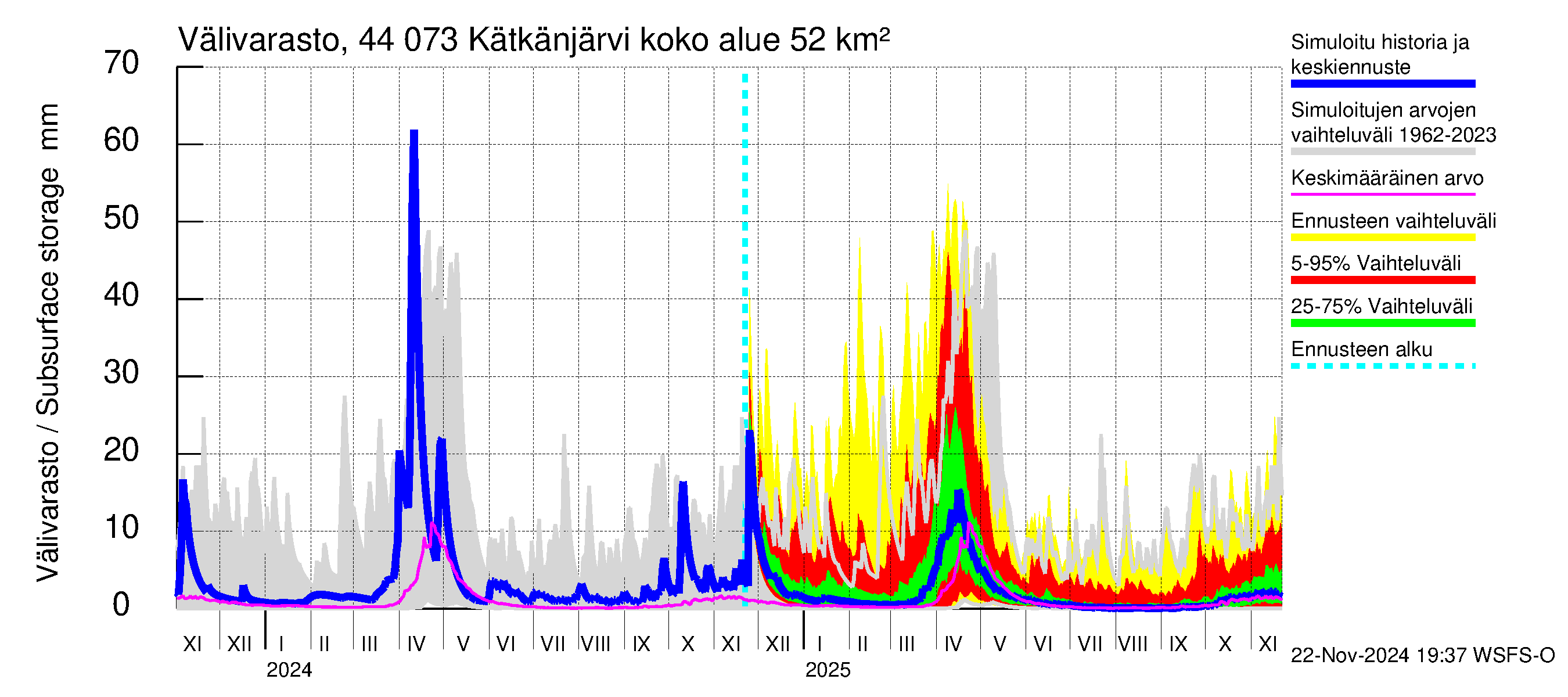 Lapuanjoen vesistöalue - Kätkänjärvi: Välivarasto