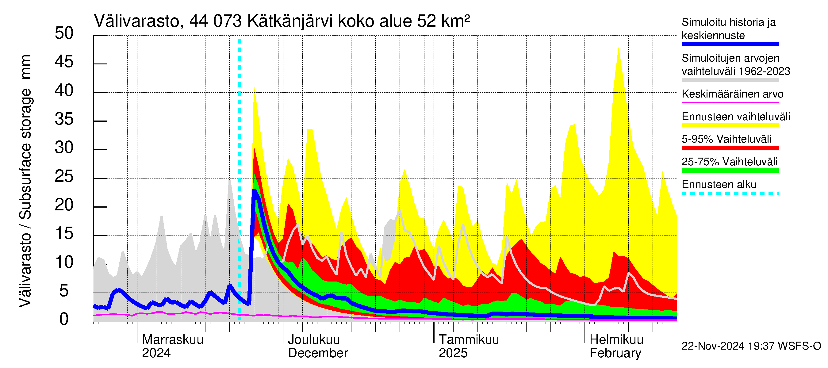 Lapuanjoen vesistöalue - Kätkänjärvi: Välivarasto