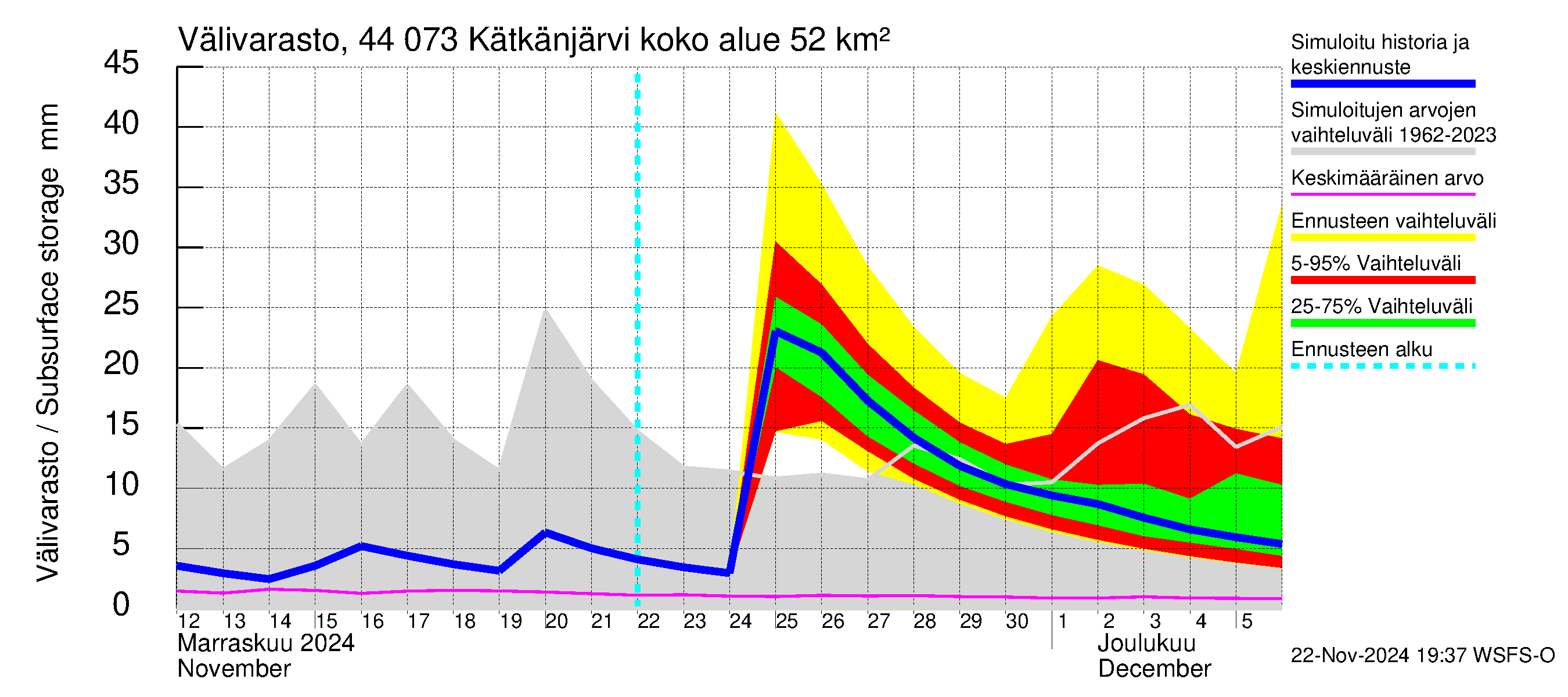 Lapuanjoen vesistöalue - Kätkänjärvi: Välivarasto