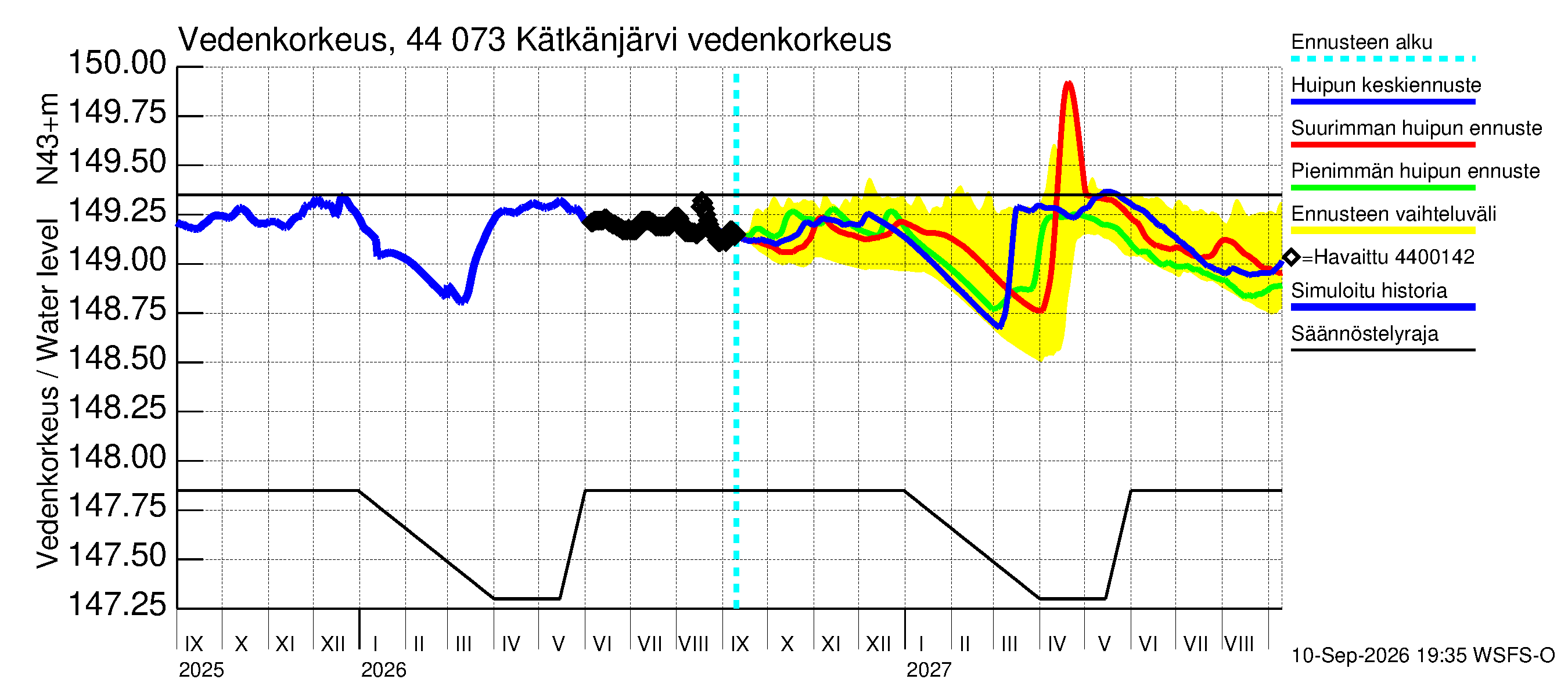 Lapuanjoen vesistöalue - Kätkänjärvi: Vedenkorkeus II - huippujen keski- ja ääriennusteet